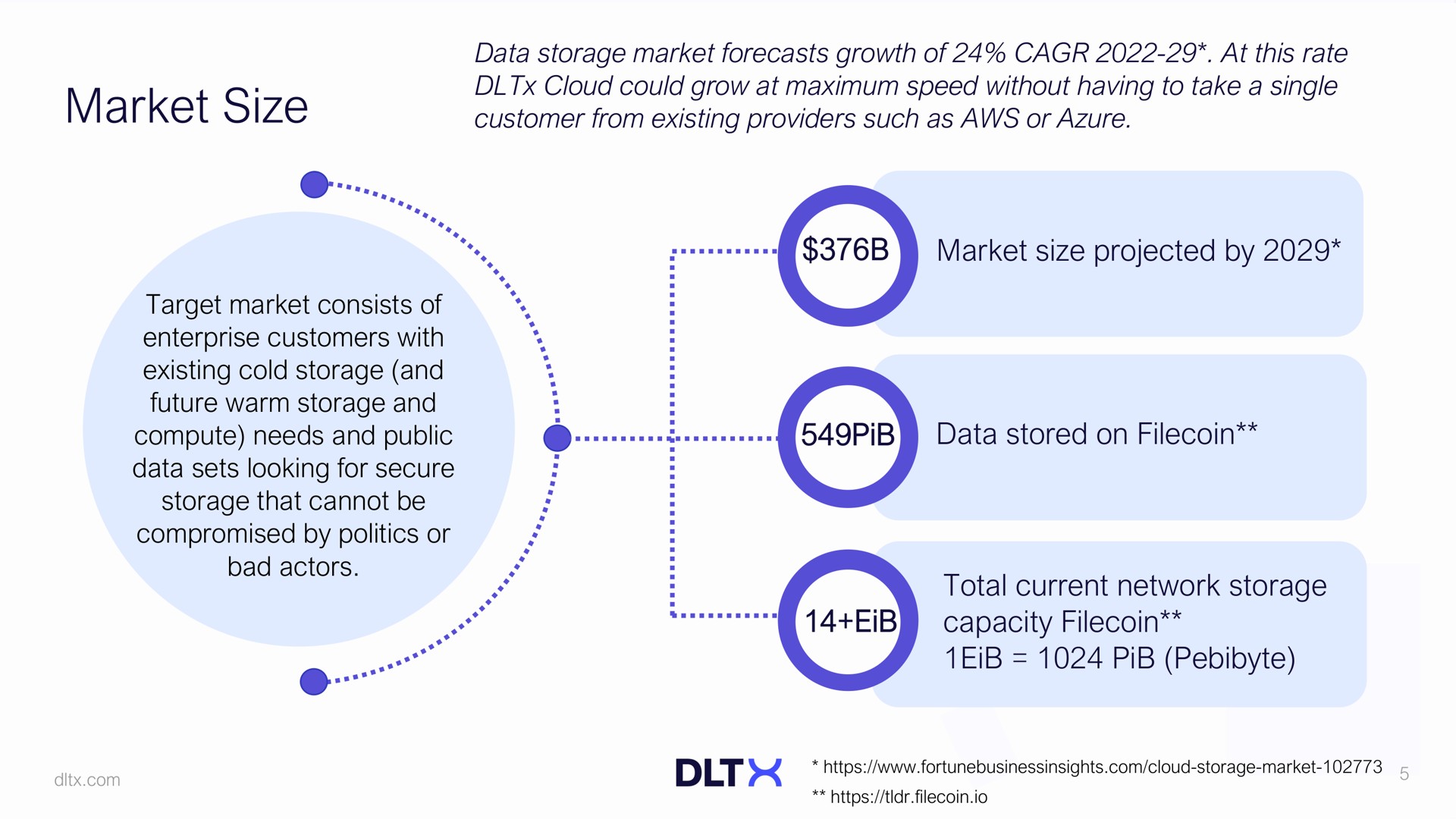 market size market size projected by data stored on total current network storage capacity enterprise customers with future warm and rool | DLTx