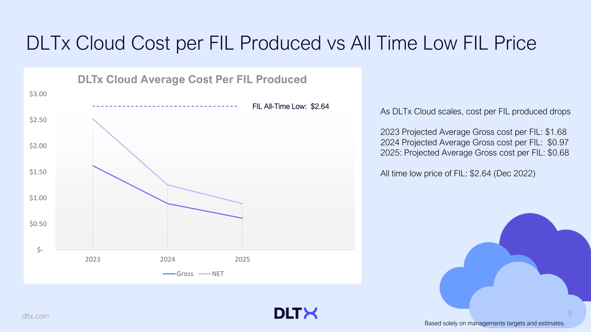 cloud cost per produced all time low price | DLTx