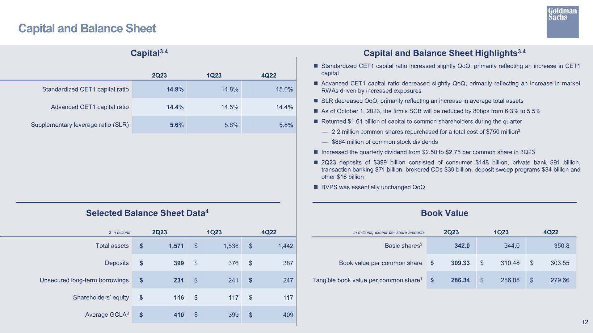 capital and balance sheet capital capital and balance sheet highlights selected balance sheet data book value highlights data | Goldman Sachs