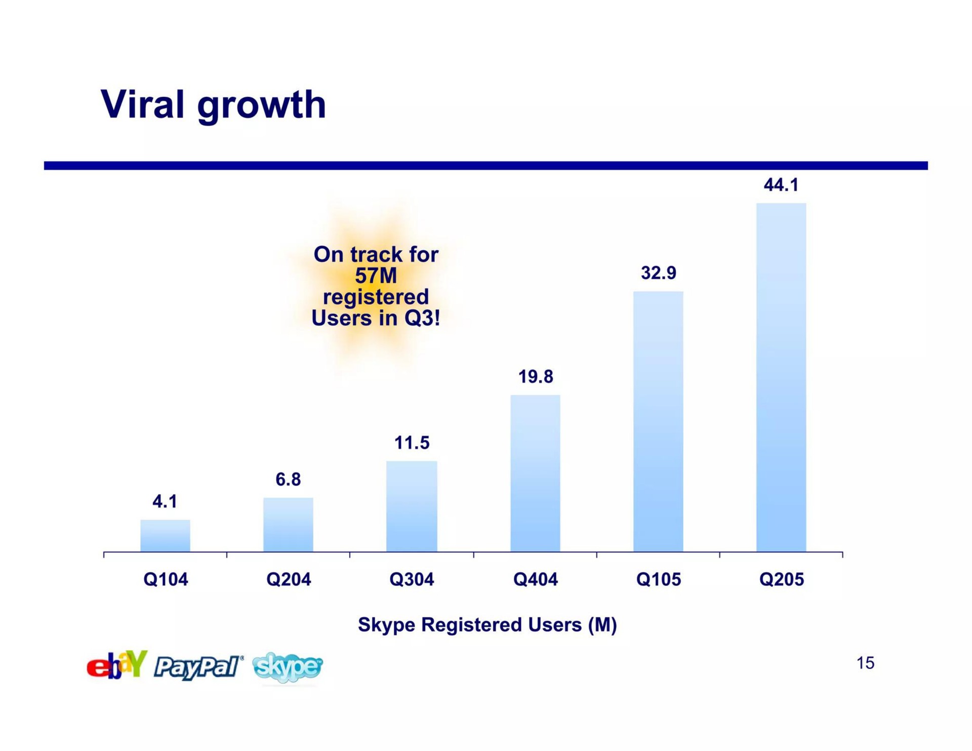 viral growth | eBay