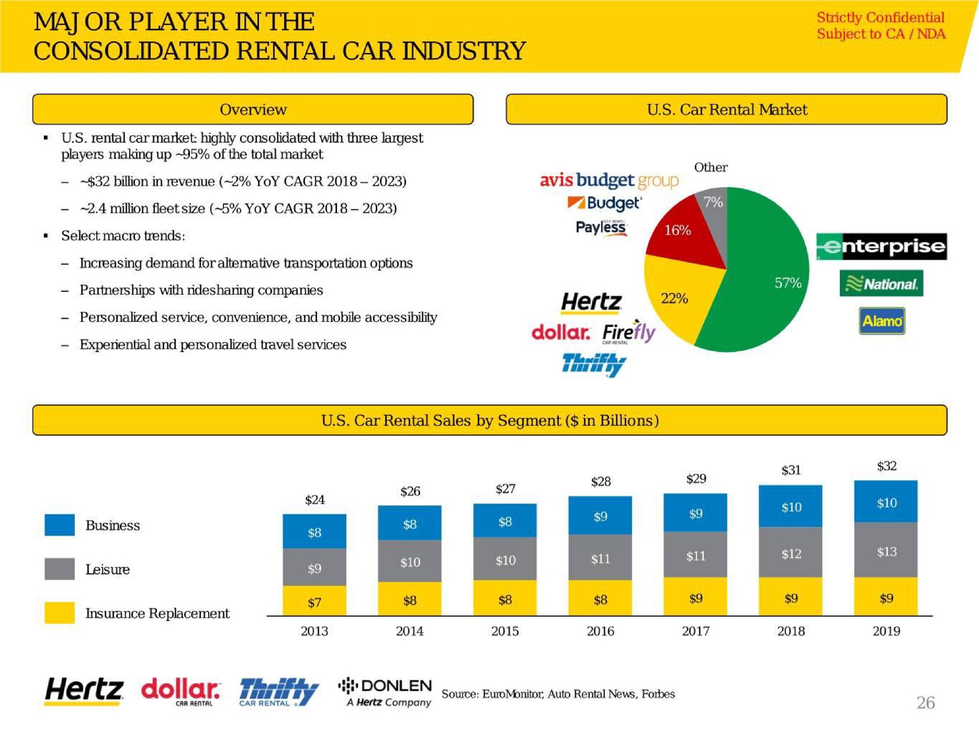 or player in the consolidated rental car industry a mise dollar firefly | Hertz