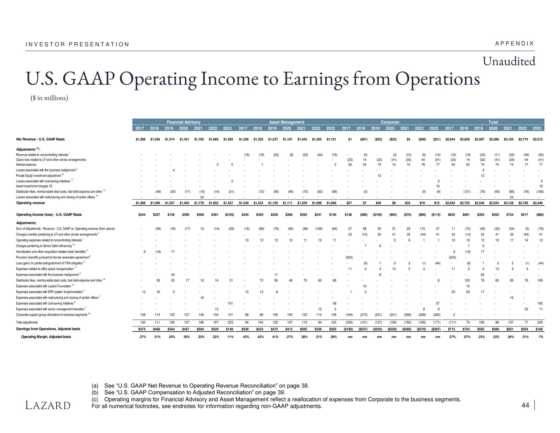 unaudited operating income to earnings from operations | Lazard