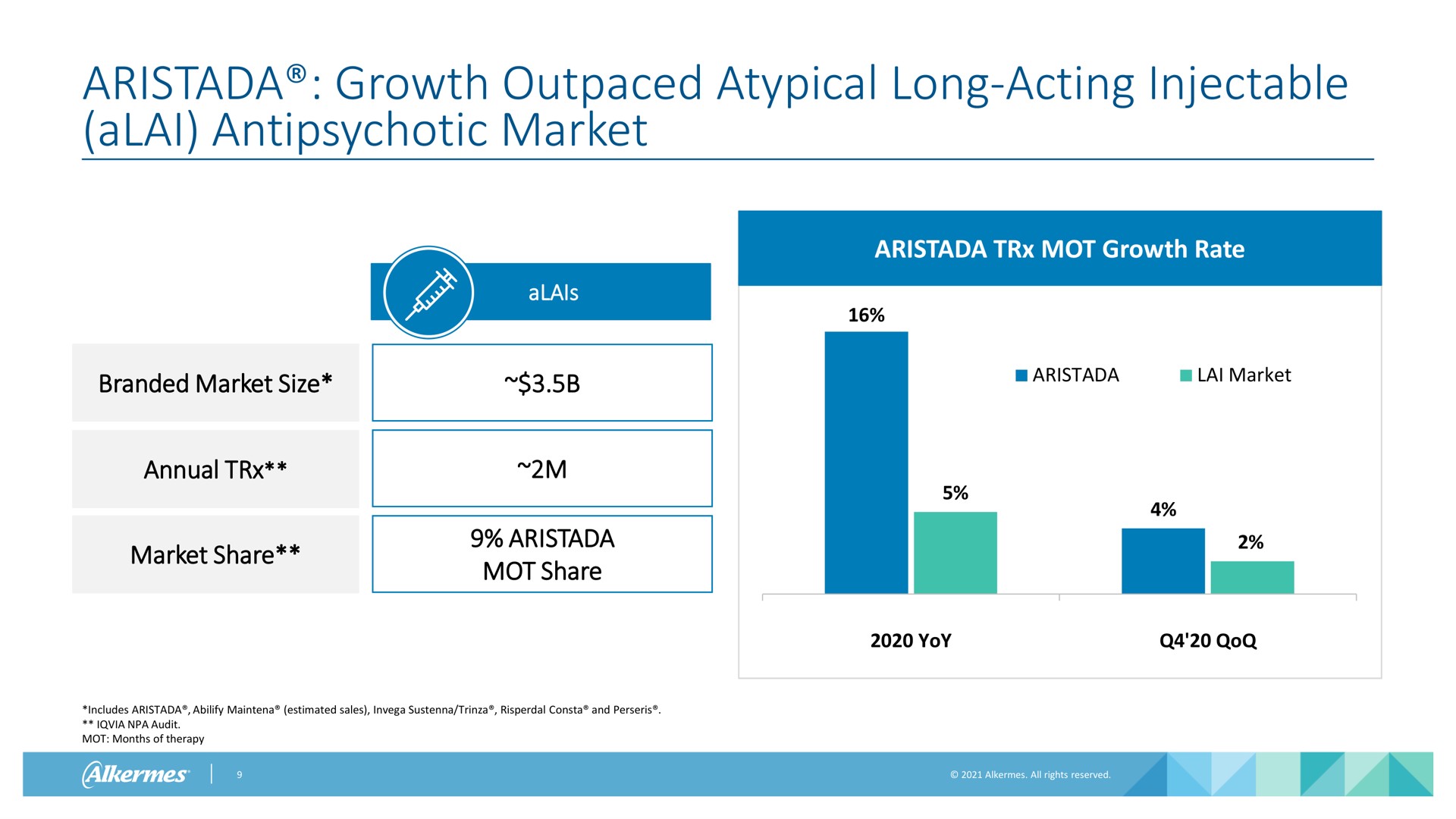 growth outpaced atypical long acting injectable market mot growth rate branded market size lai market annual market share mot share yoy includes estimated sales and audit mot months of therapy | Alkermes