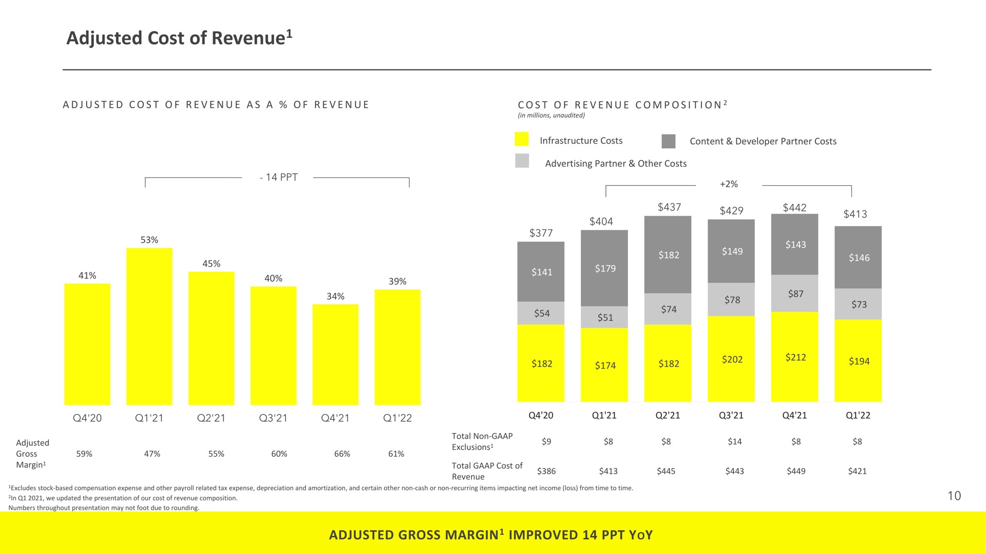 adjusted cost of revenue adjusted gross margin improved yoy revenue nae margin | Snap Inc