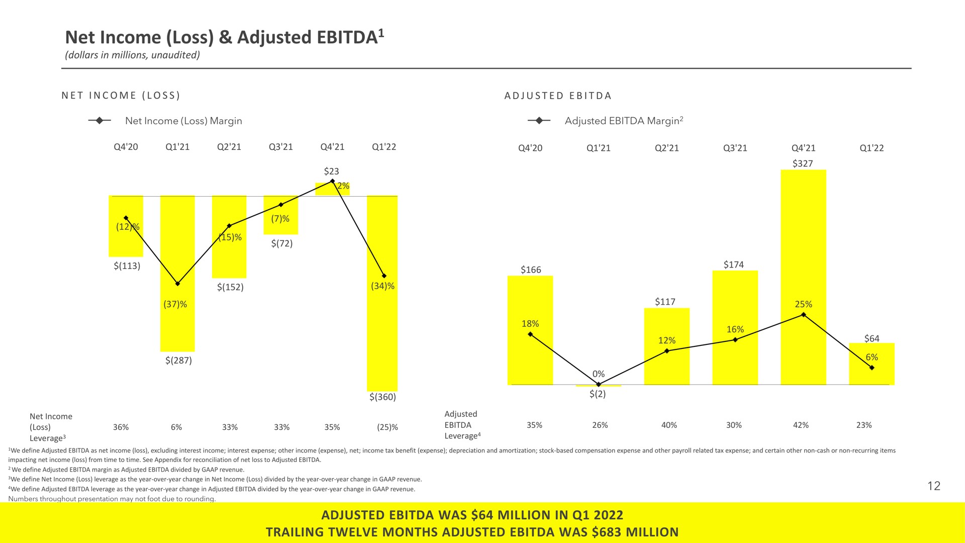 net income loss adjusted adjusted was million in trailing twelve months adjusted was million a a | Snap Inc