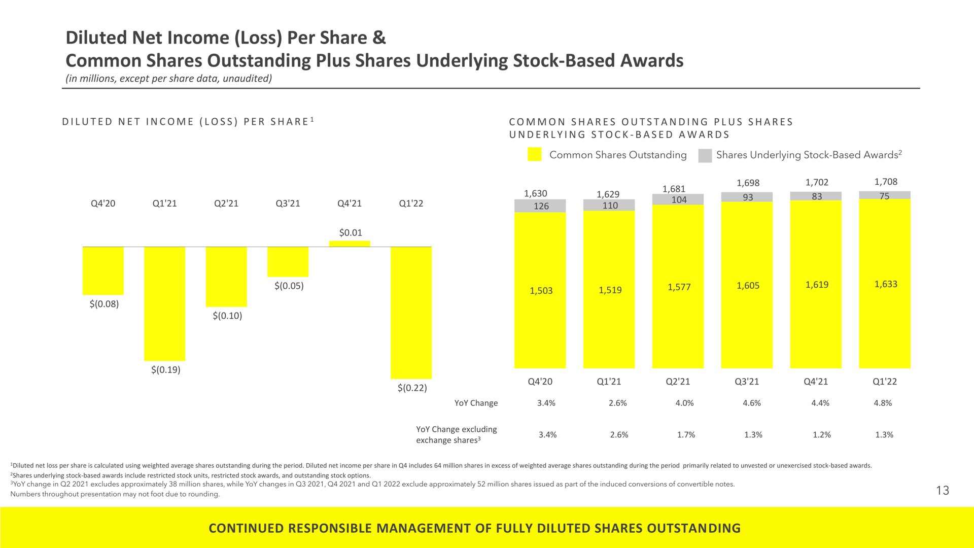 diluted net income loss per share common shares outstanding plus shares underlying stock based awards continued responsible management of fully diluted shares outstanding | Snap Inc