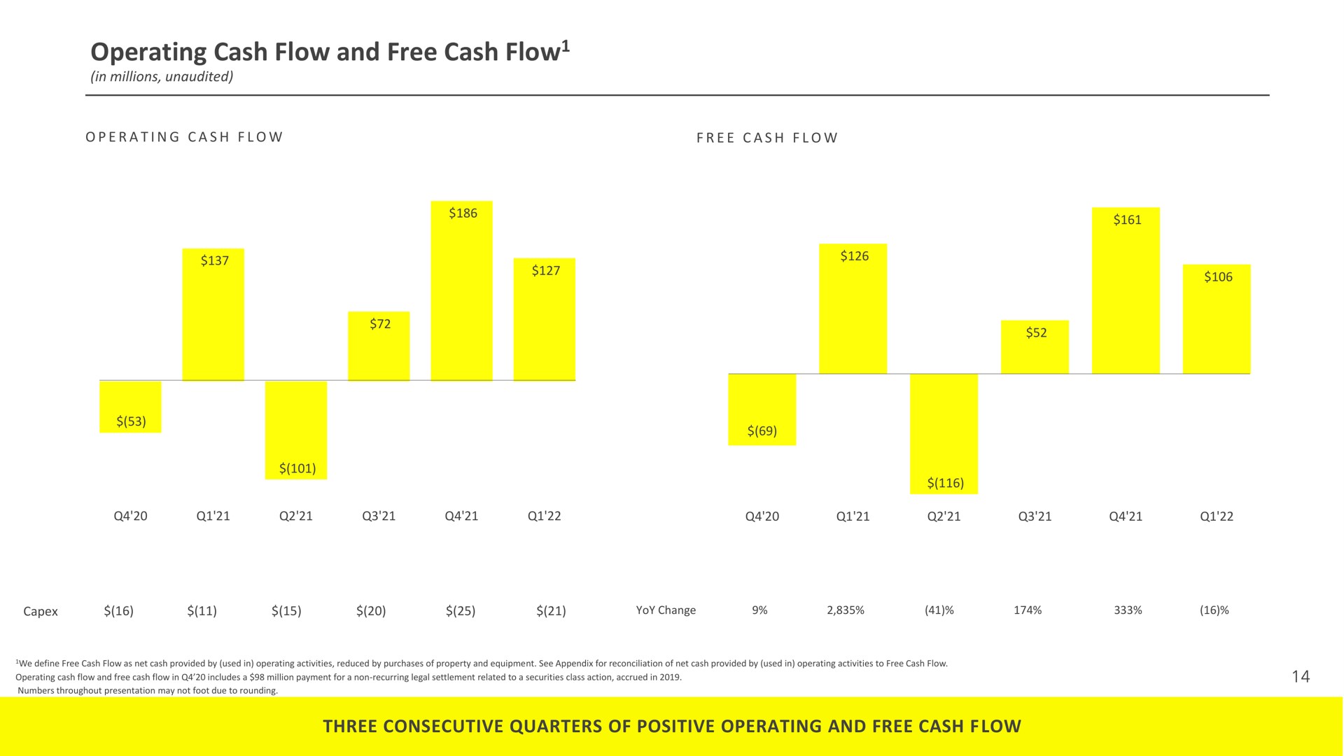 operating cash flow and free cash flow three consecutive quarters of positive operating and free cash low | Snap Inc