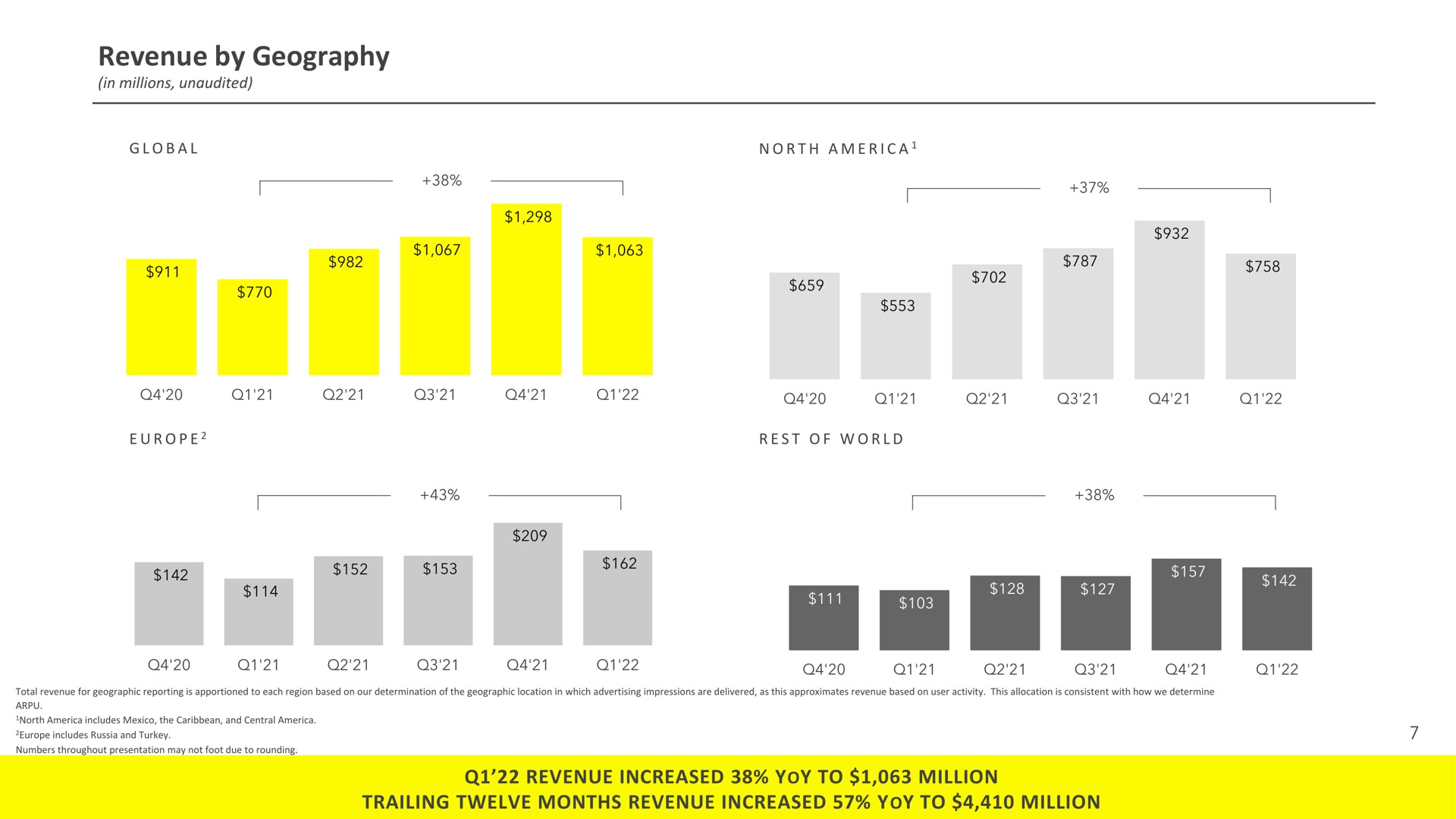 revenue by geography revenue increased yoy to million trailing twelve months revenue increased yoy to million a | Snap Inc