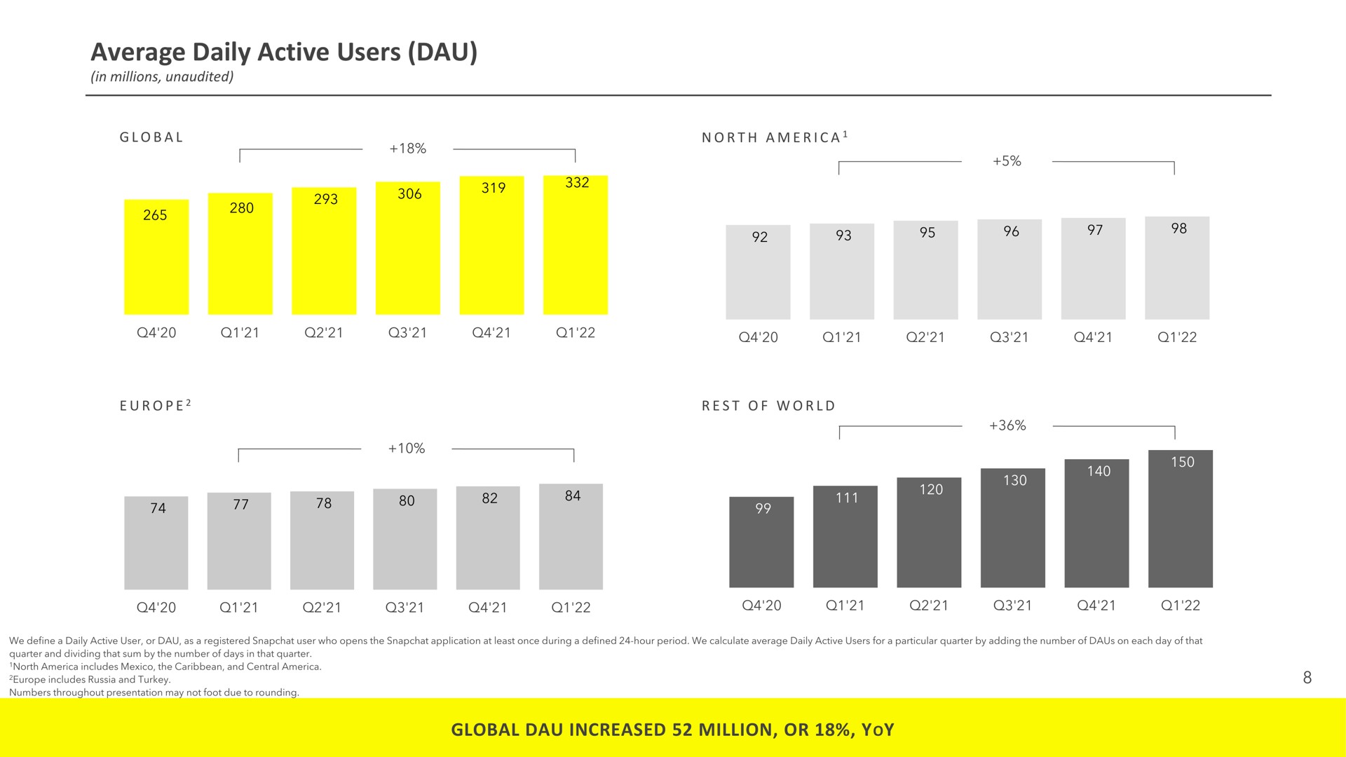 average daily active users global increased million or yoy north we | Snap Inc