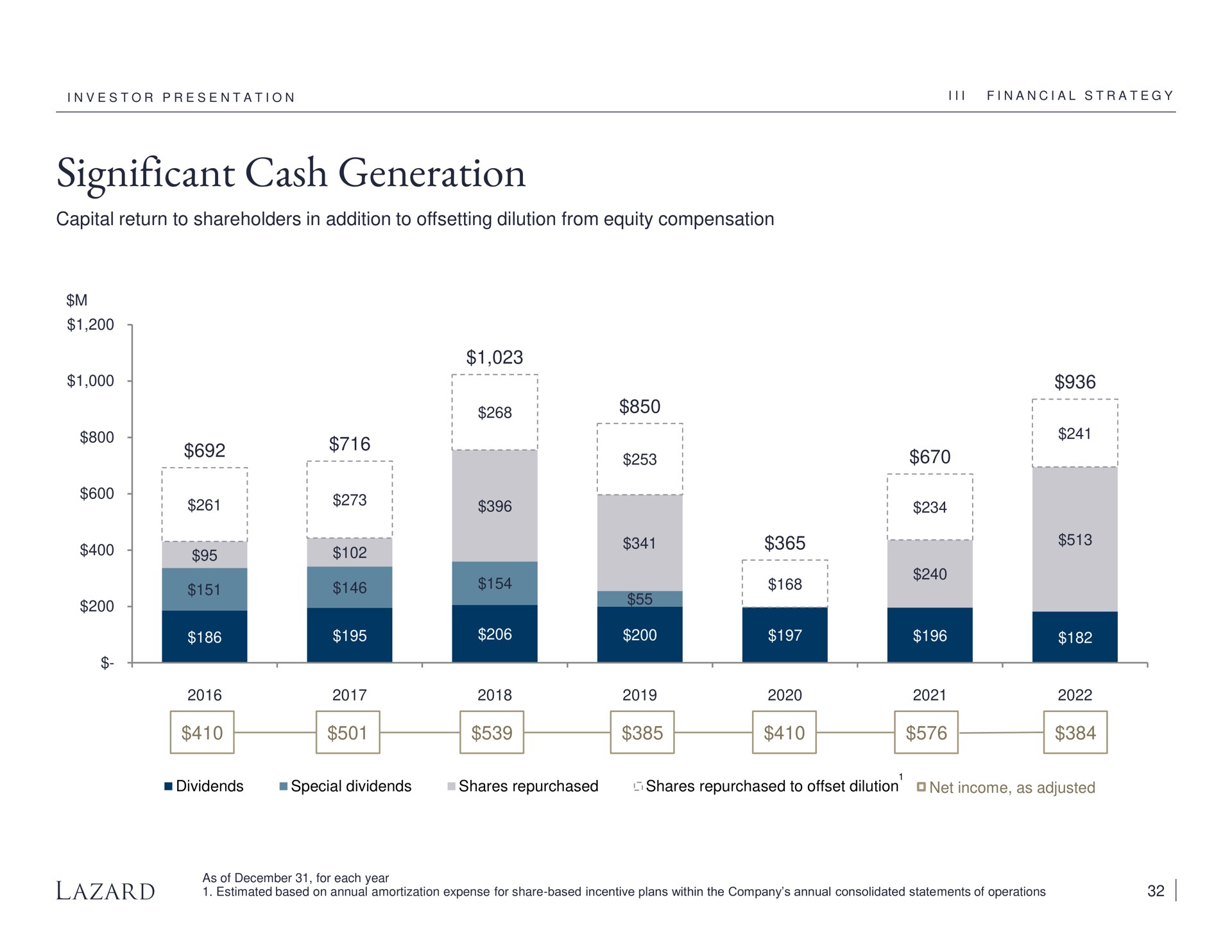 significant cash generation | Lazard