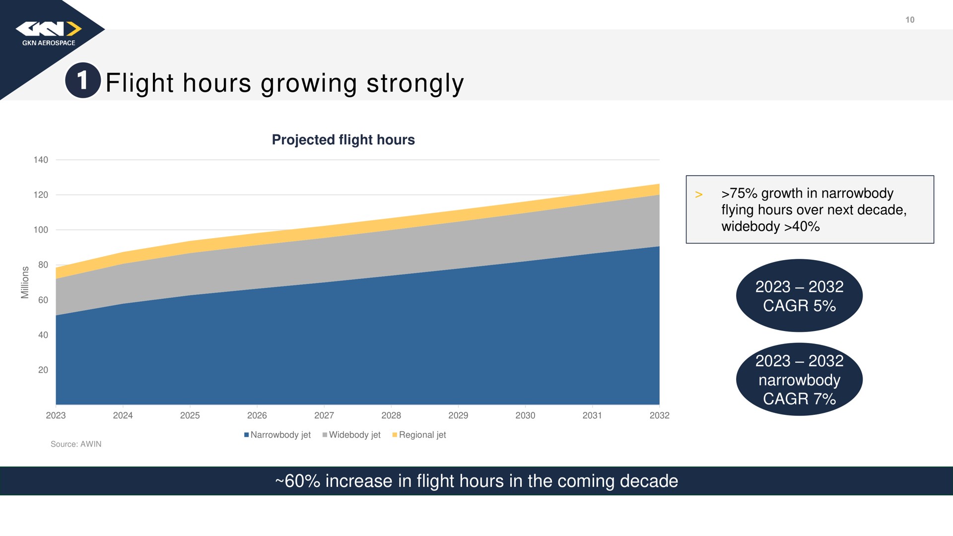 flight hours growing strongly | Melrose