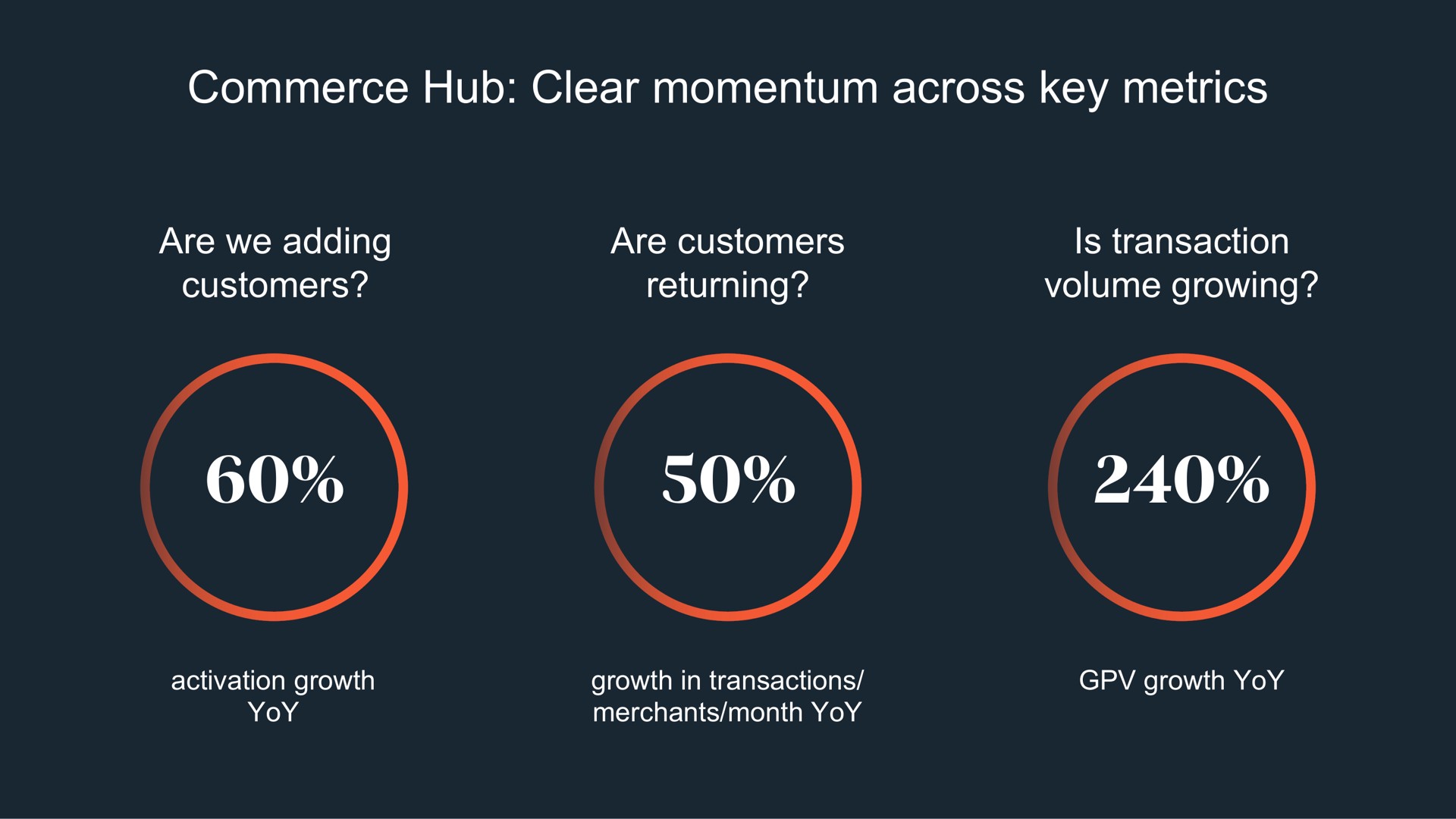 commerce hub clear momentum across key metrics | Hubspot