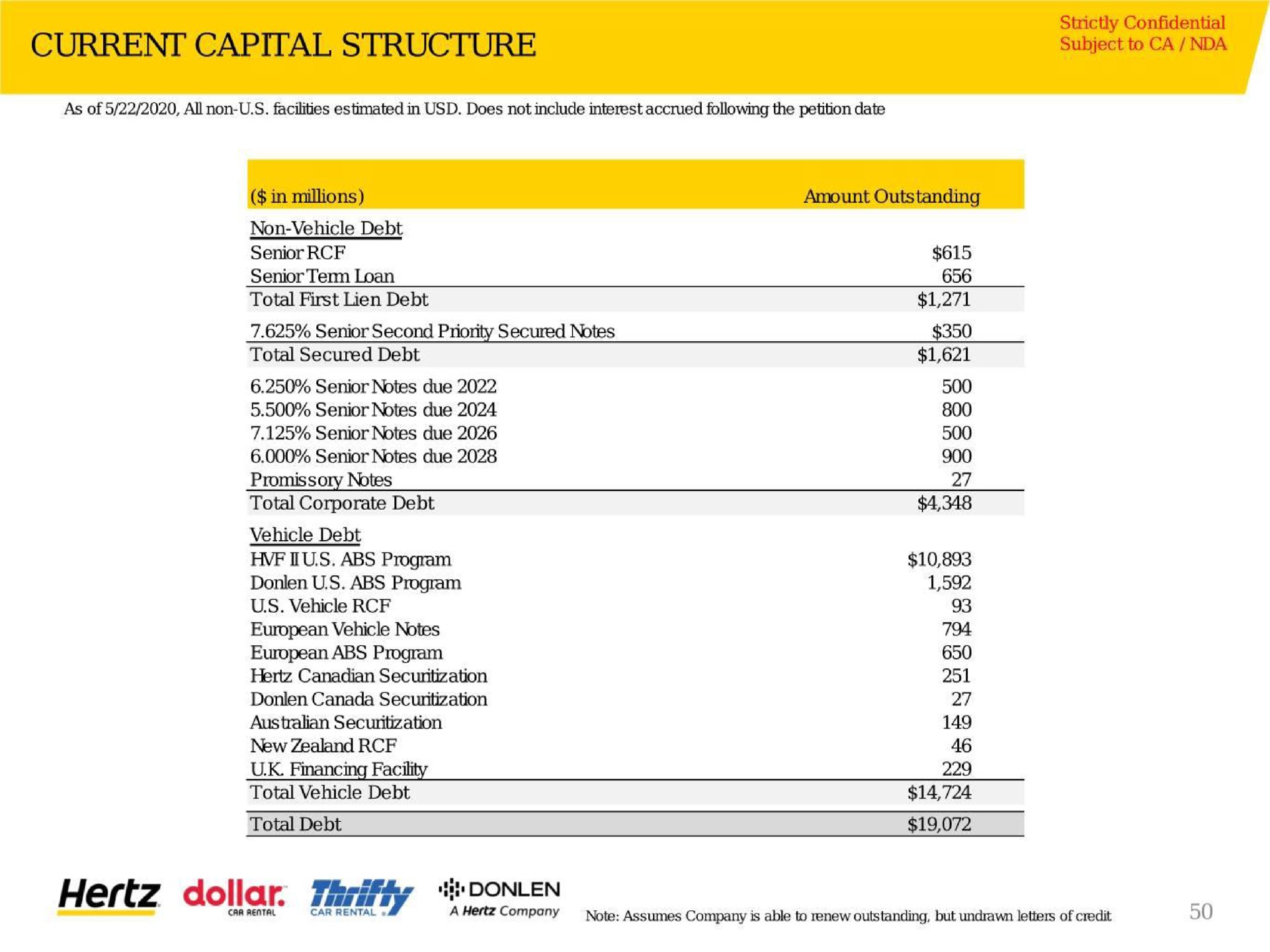 current capital structure subject to hertz dollar thrifty | Hertz