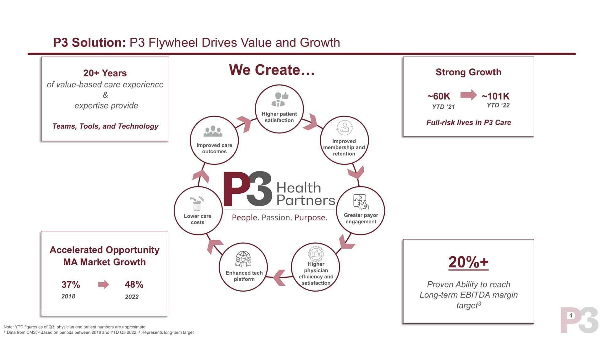 solution flywheel drives value and growth we create market health partners a age higher | P3 Health Partners