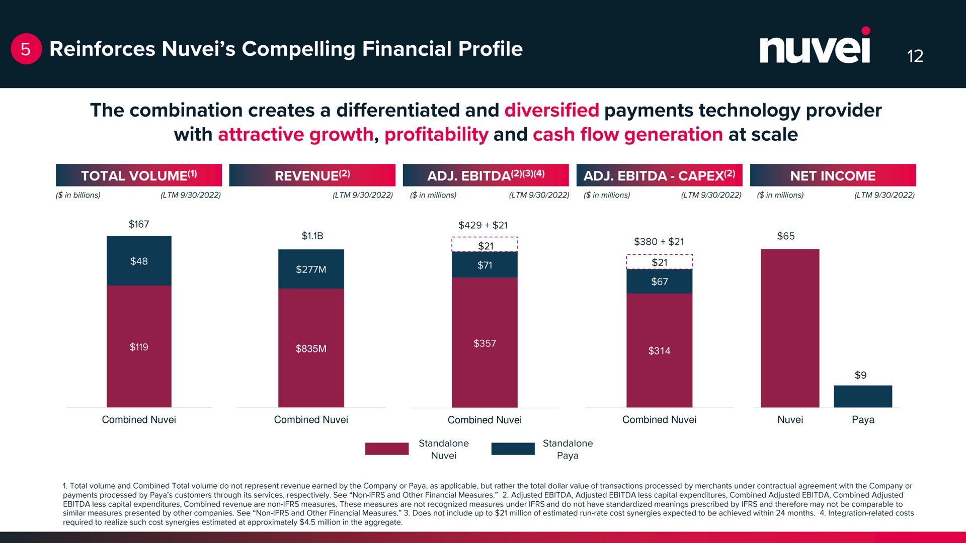 combined combined combined combined reinforces compelling financial profile the combination creates a differentiated and diversified payments technology provider | Nuvei