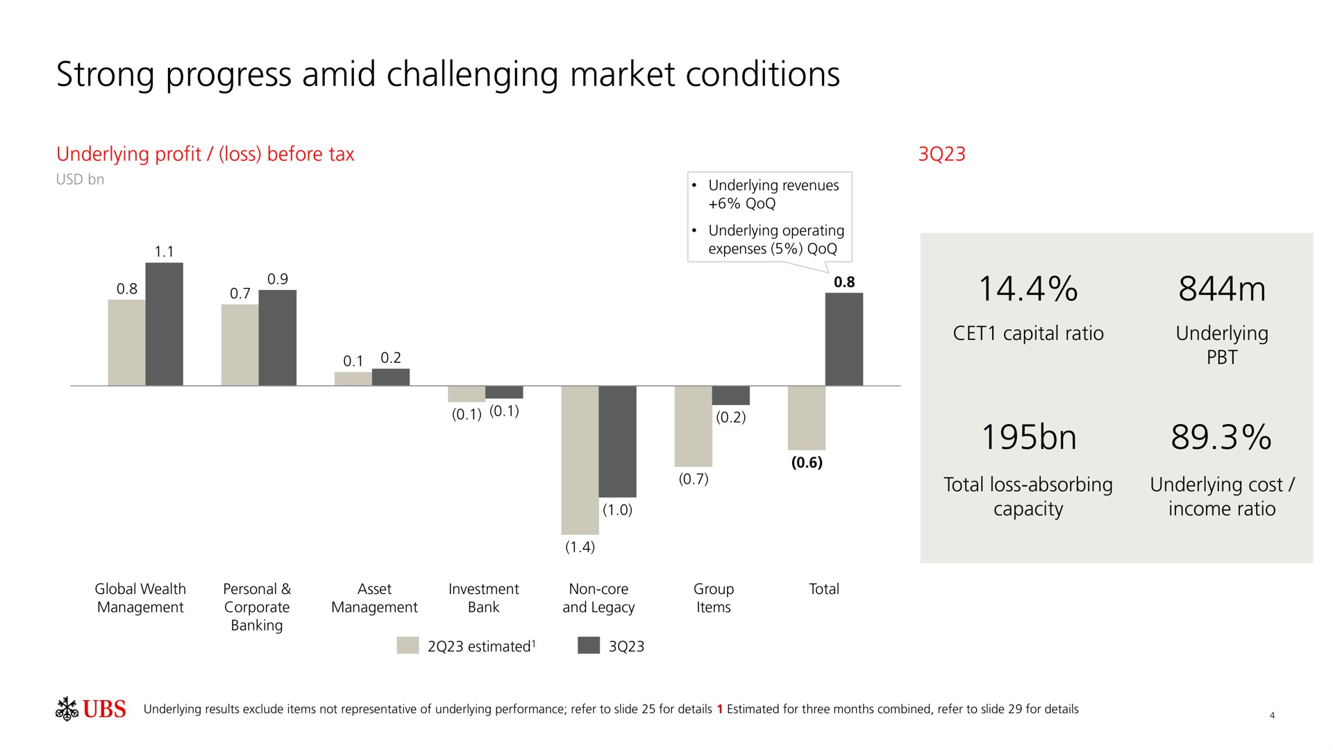 strong progress amid challenging market conditions | UBS
