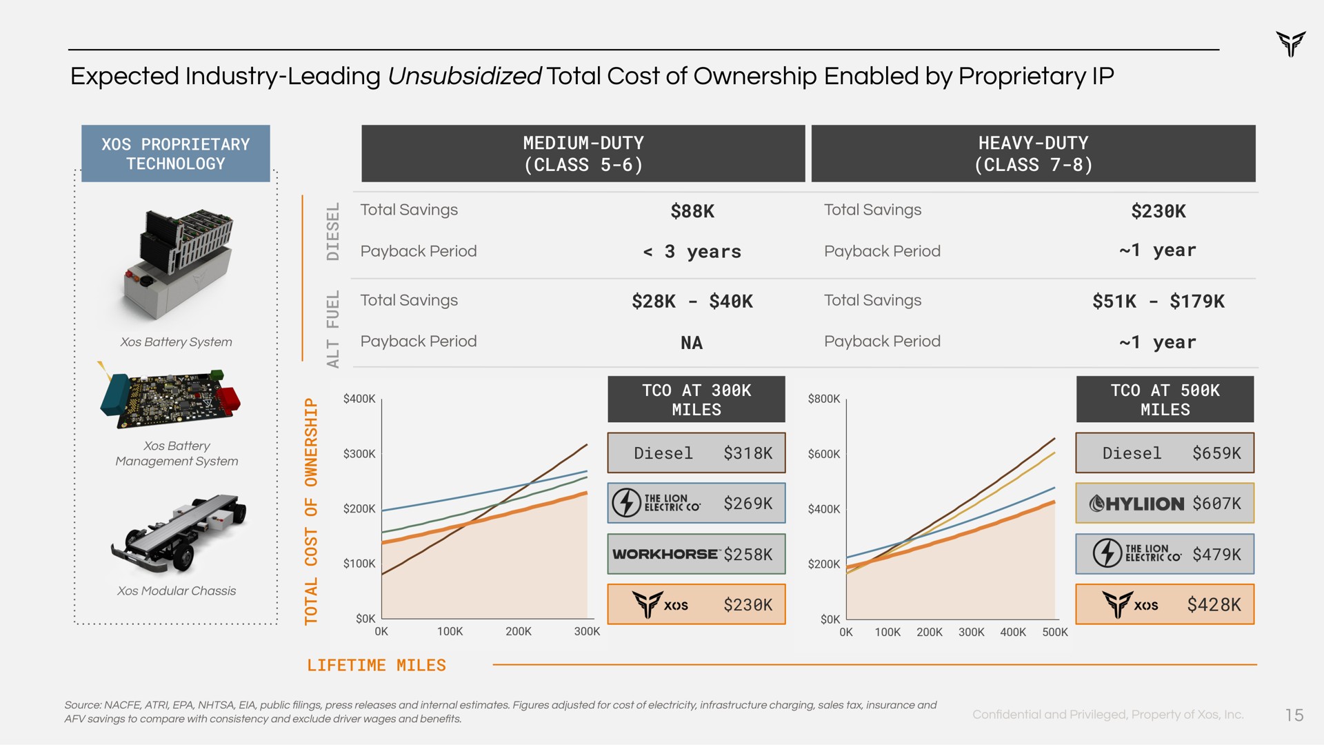 expected industry leading unsubsidized total cost of ownership enabled by proprietary a class | Xos