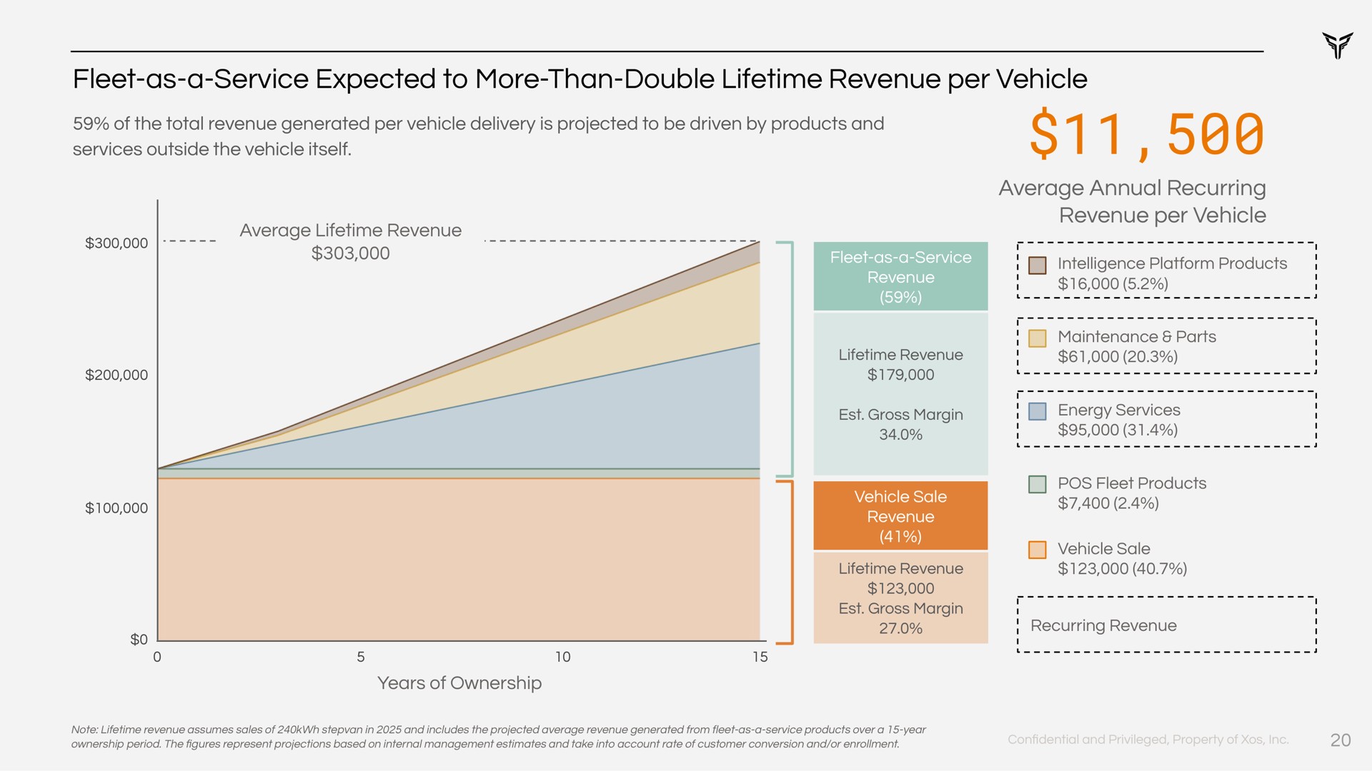 fleet as a service expected to more than double lifetime revenue per vehicle | Xos