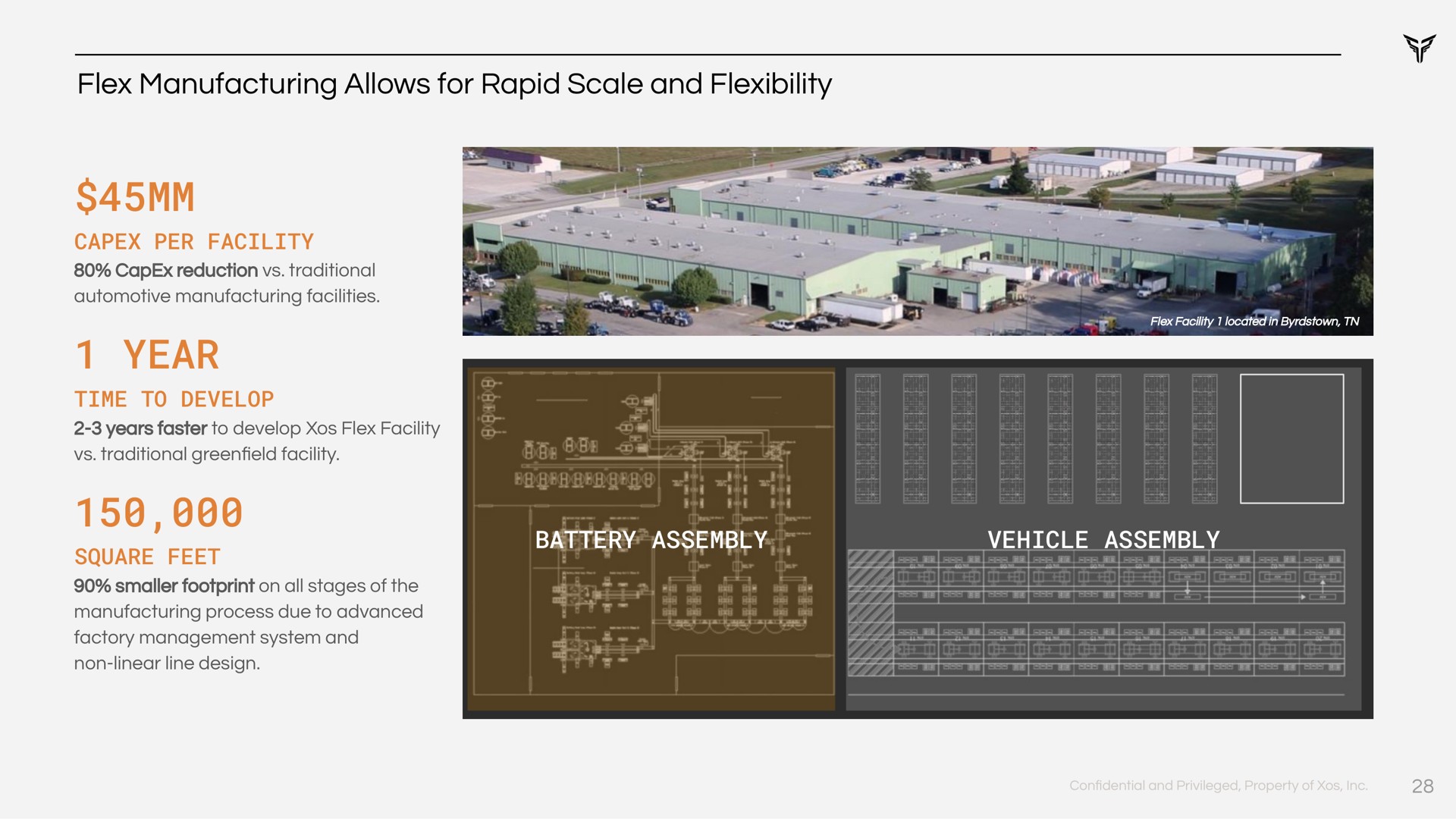 flex manufacturing allows for rapid scale and flexibility year | Xos