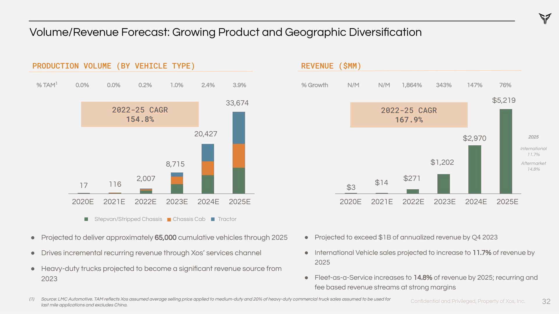 volume revenue forecast growing product and geographic cation diversification | Xos