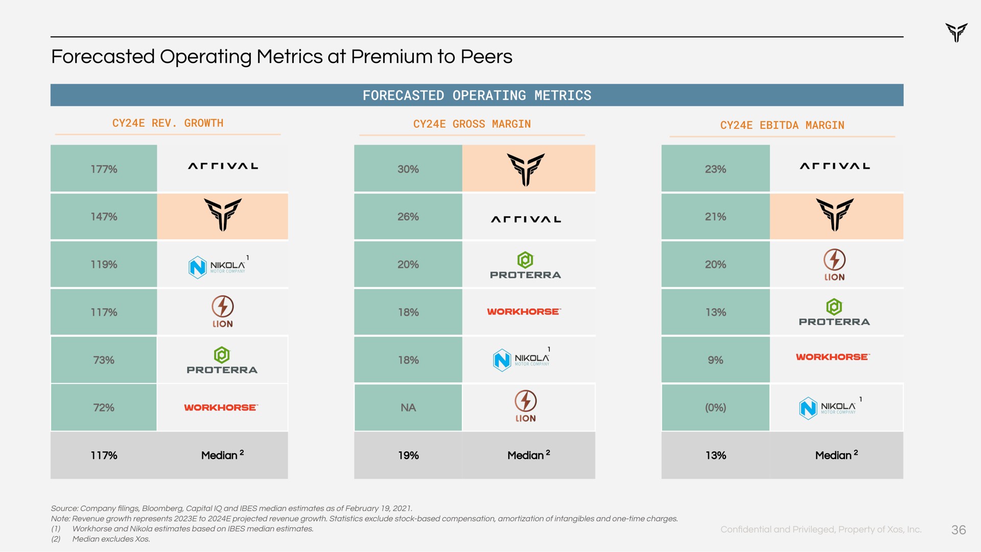 forecasted operating metrics at premium to peers | Xos