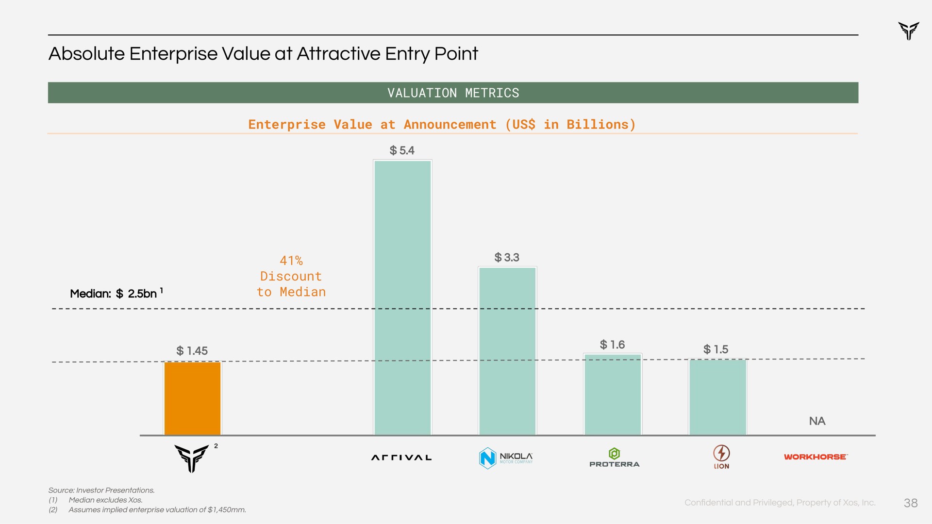 absolute enterprise value at attractive entry point | Xos