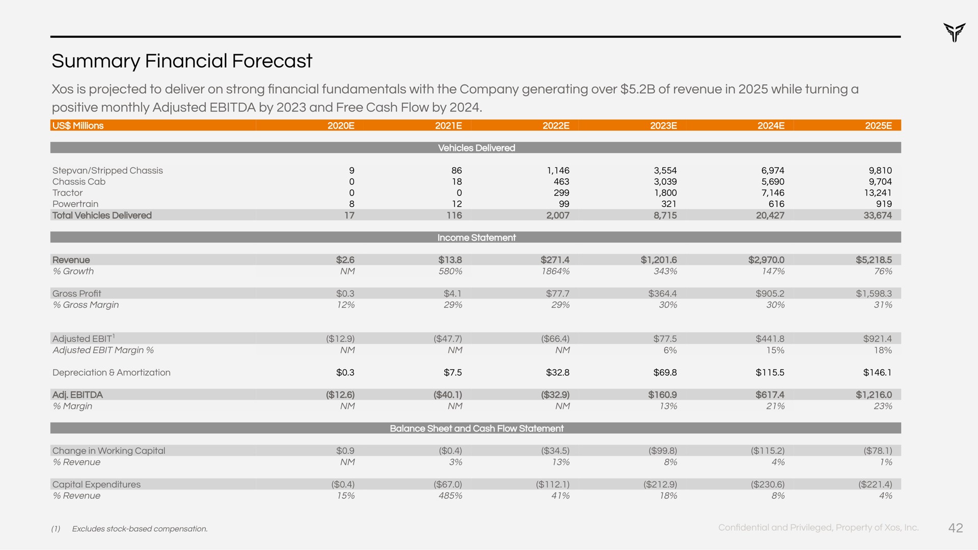 summary financial forecast | Xos