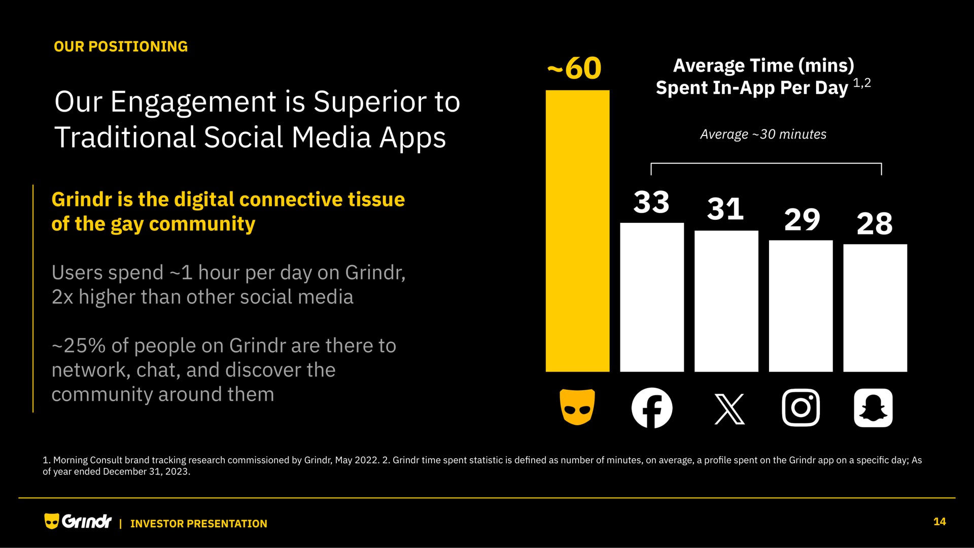 our engagement is superior to traditional social media | Grindr