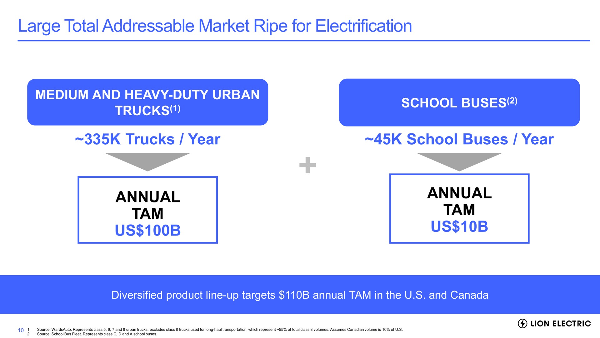 large total market ripe for electrification medium and heavy duty urban trucks school buses trucks year school buses year annual tam us annual tam us diversified product line up targets annual tam in the and canada seat lion electric | Lion Electric