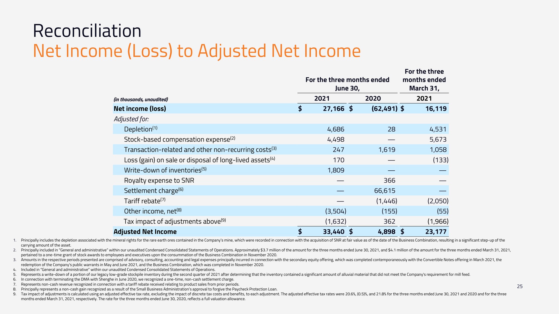 reconciliation net income loss to adjusted net income | MP Materials