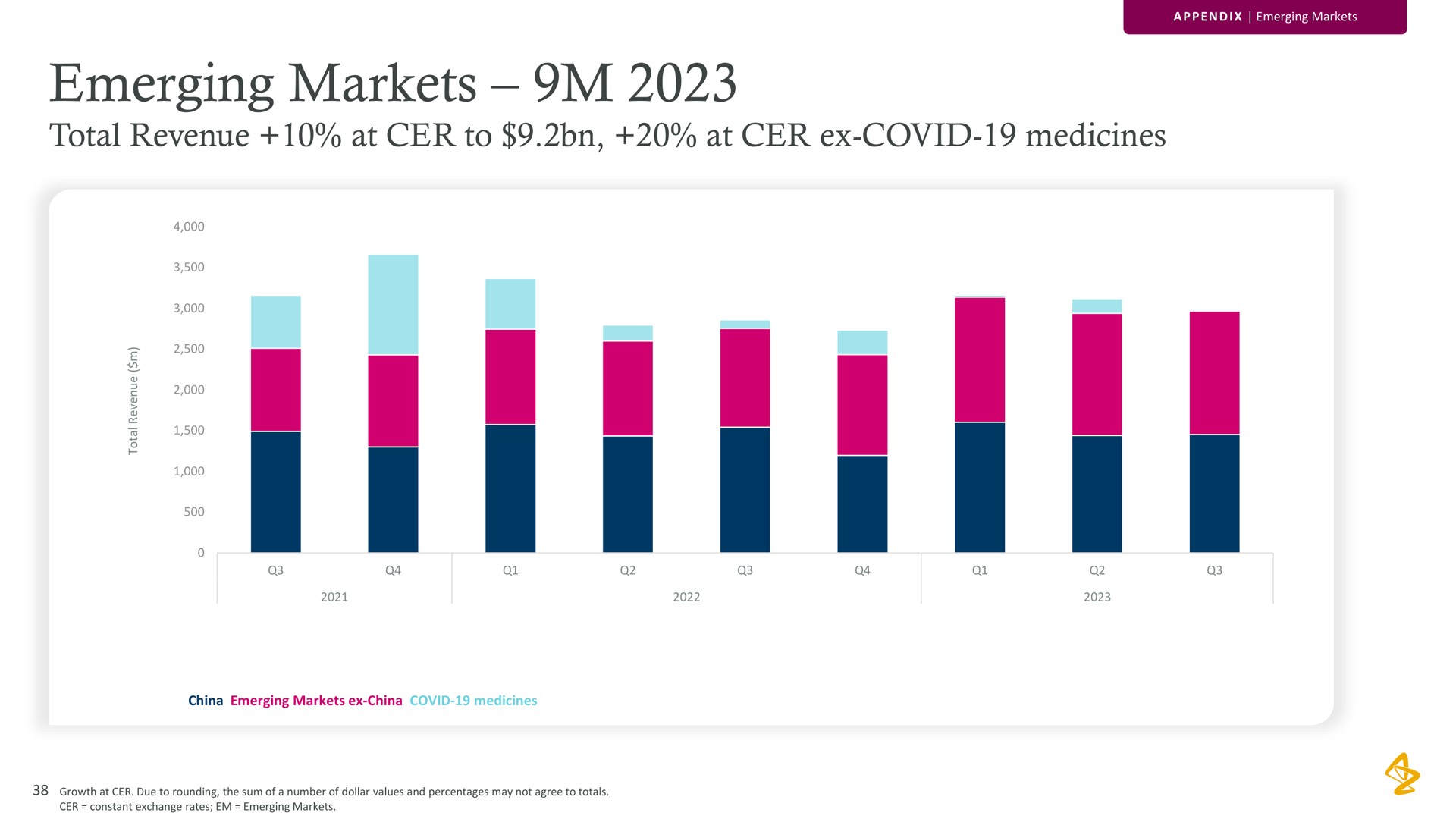 emerging markets total revenue at to at covid medicines | AstraZeneca