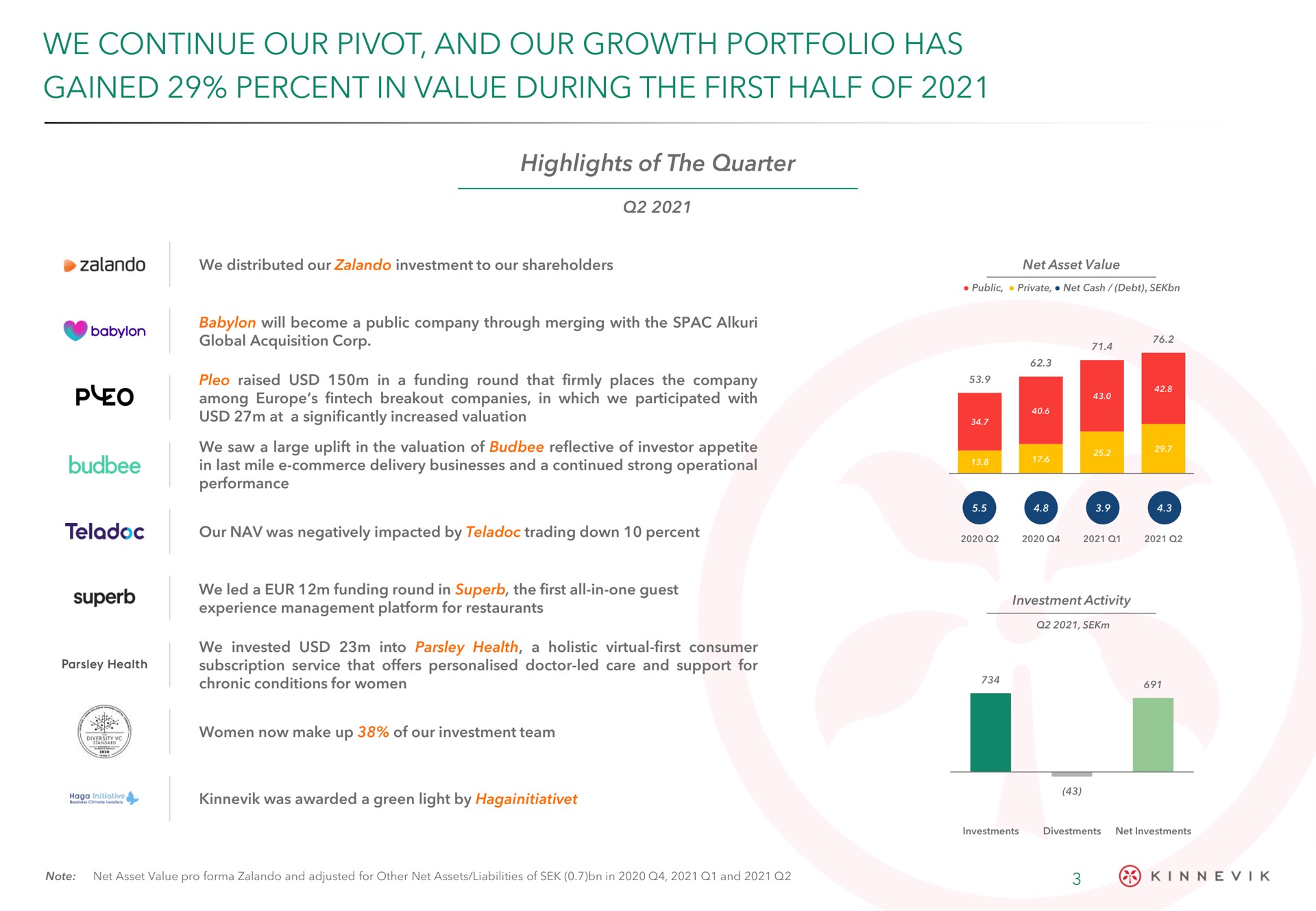 we continue our pivot and our growth portfolio has gained percent in value during the first half of | Kinnevik
