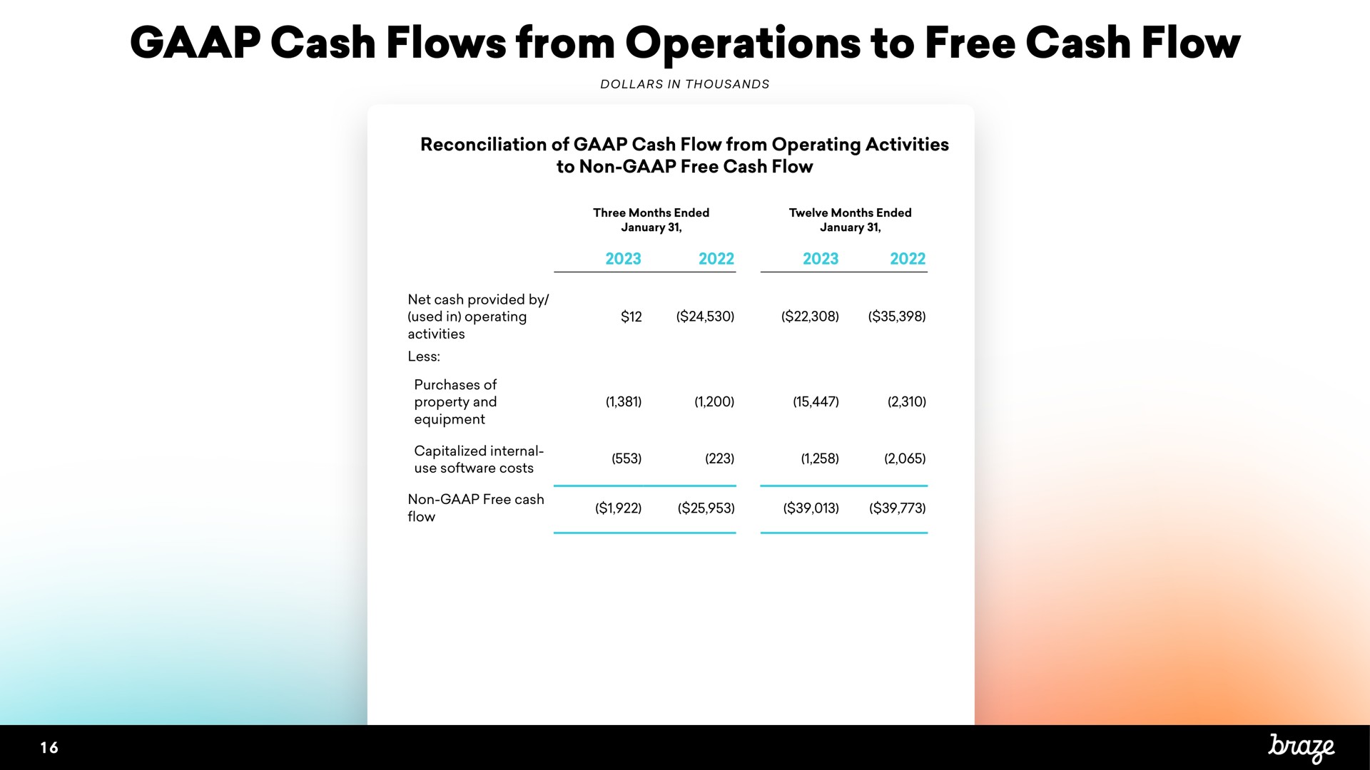 cash flows from operations to free cash flow capitalized internal | Braze