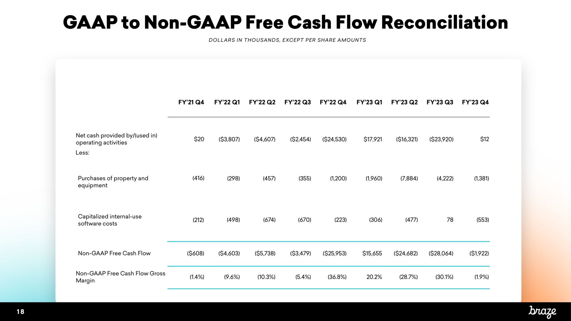 to non free cash flow reconciliation gross am | Braze