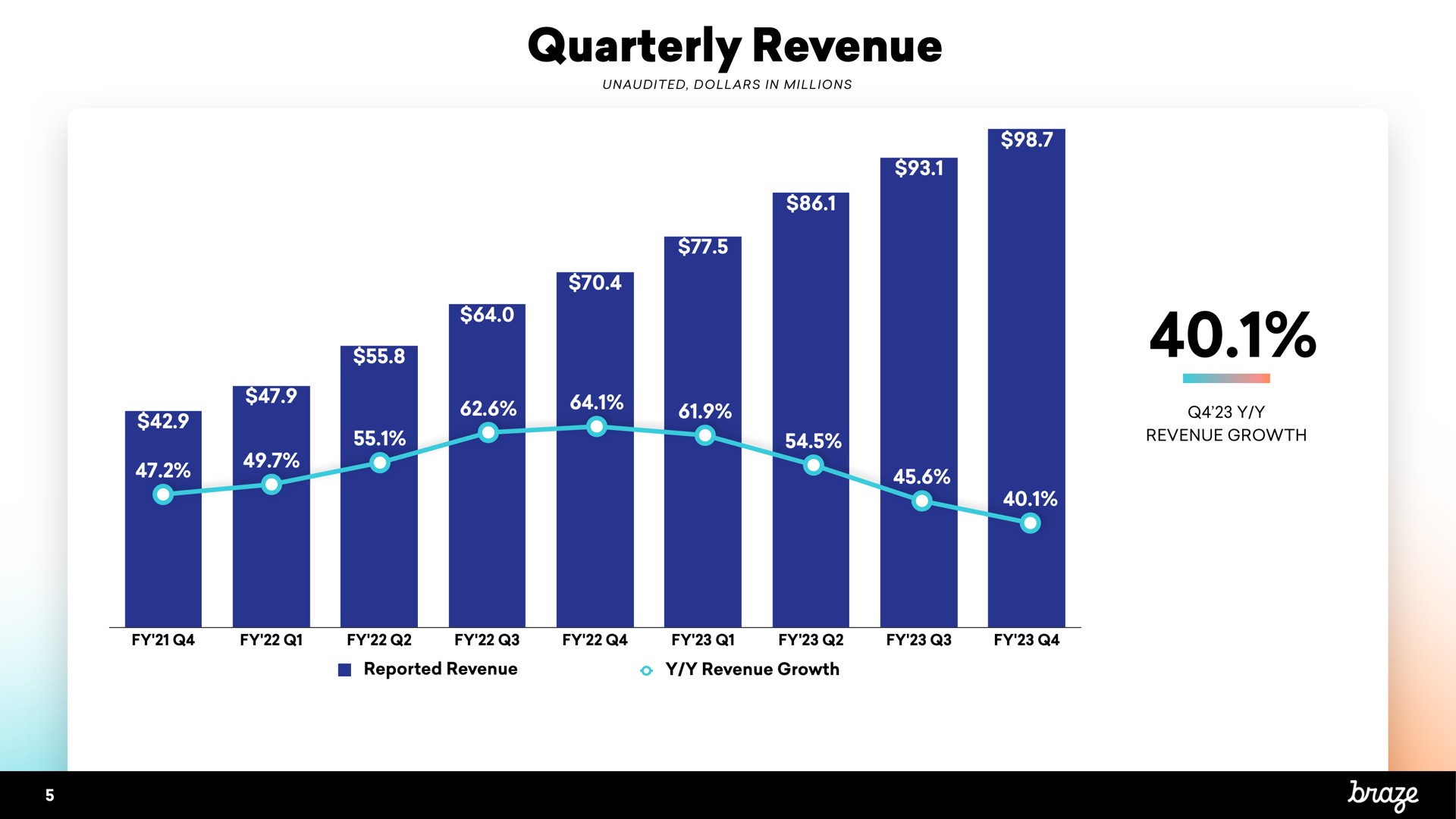quarterly revenue | Braze