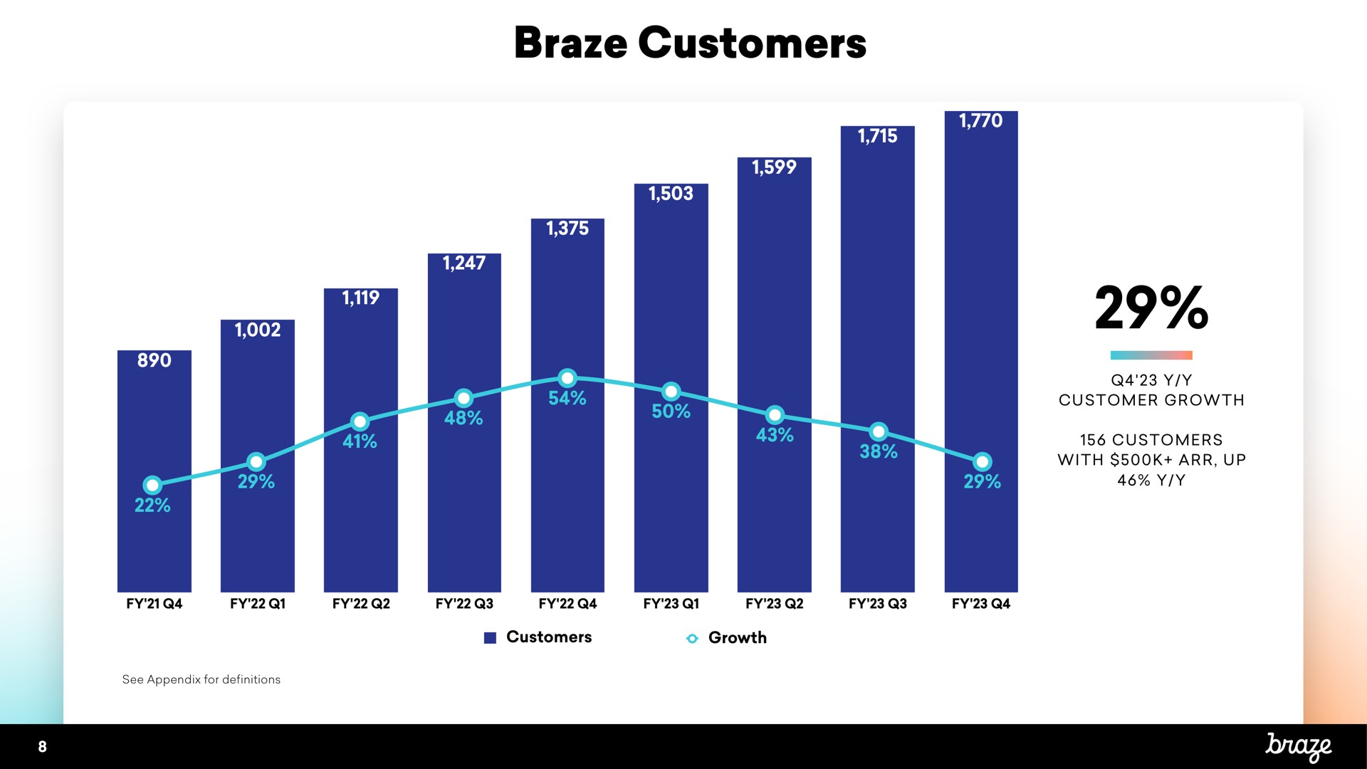 braze customers a | Braze