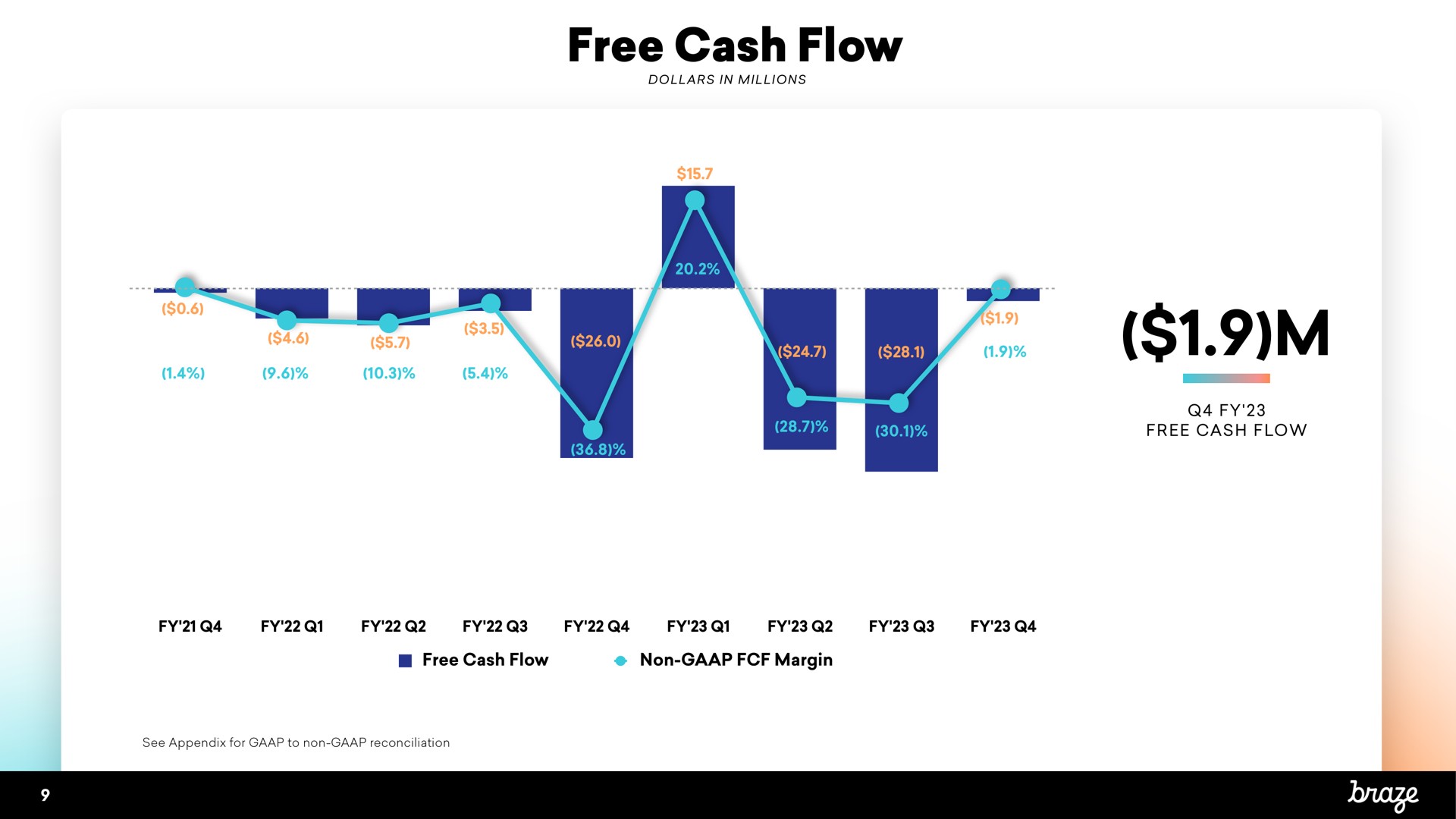 free cash flow a a | Braze