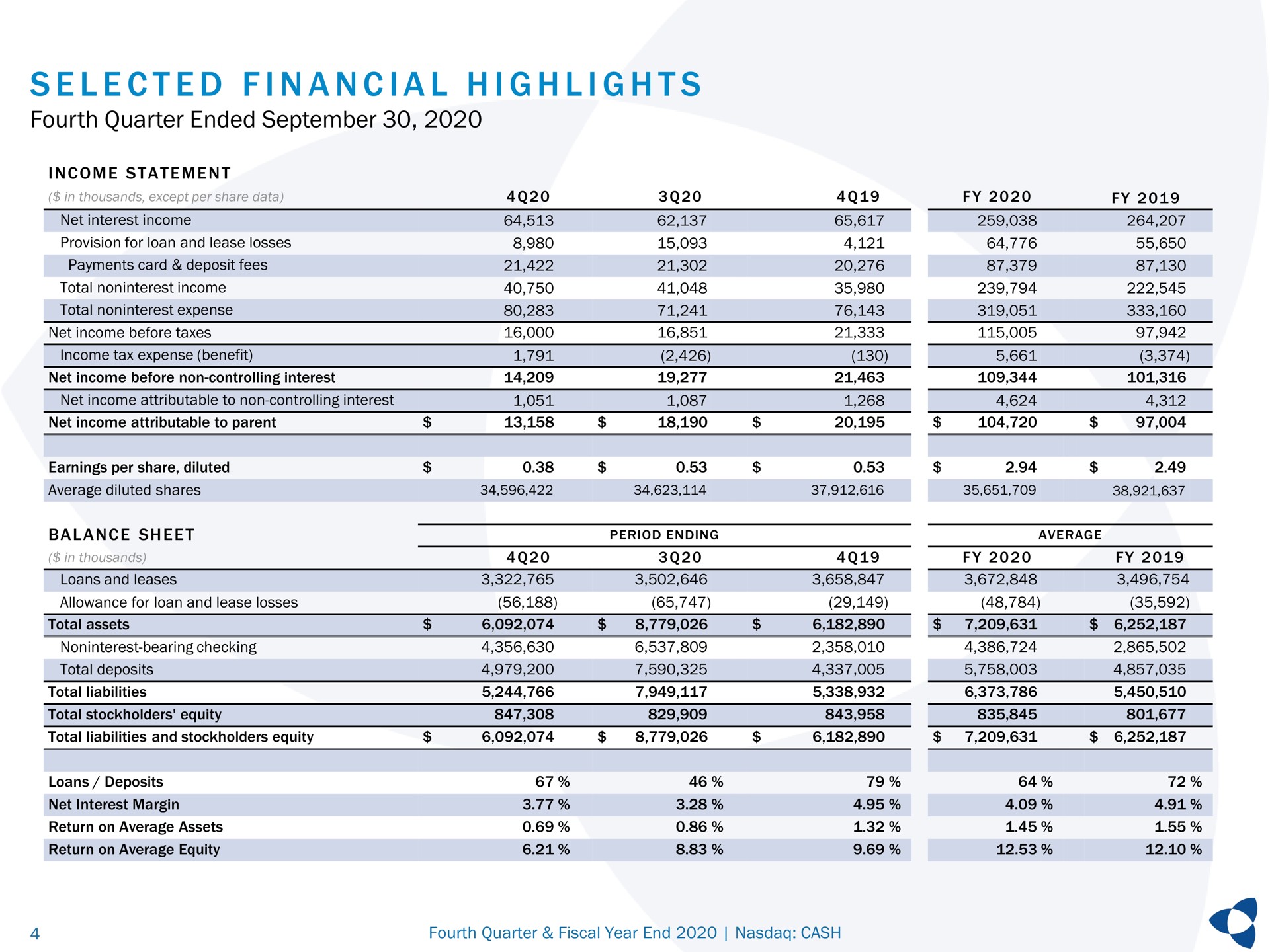 i a i a i i fourth quarter ended selected financial highlights | Pathward Financial