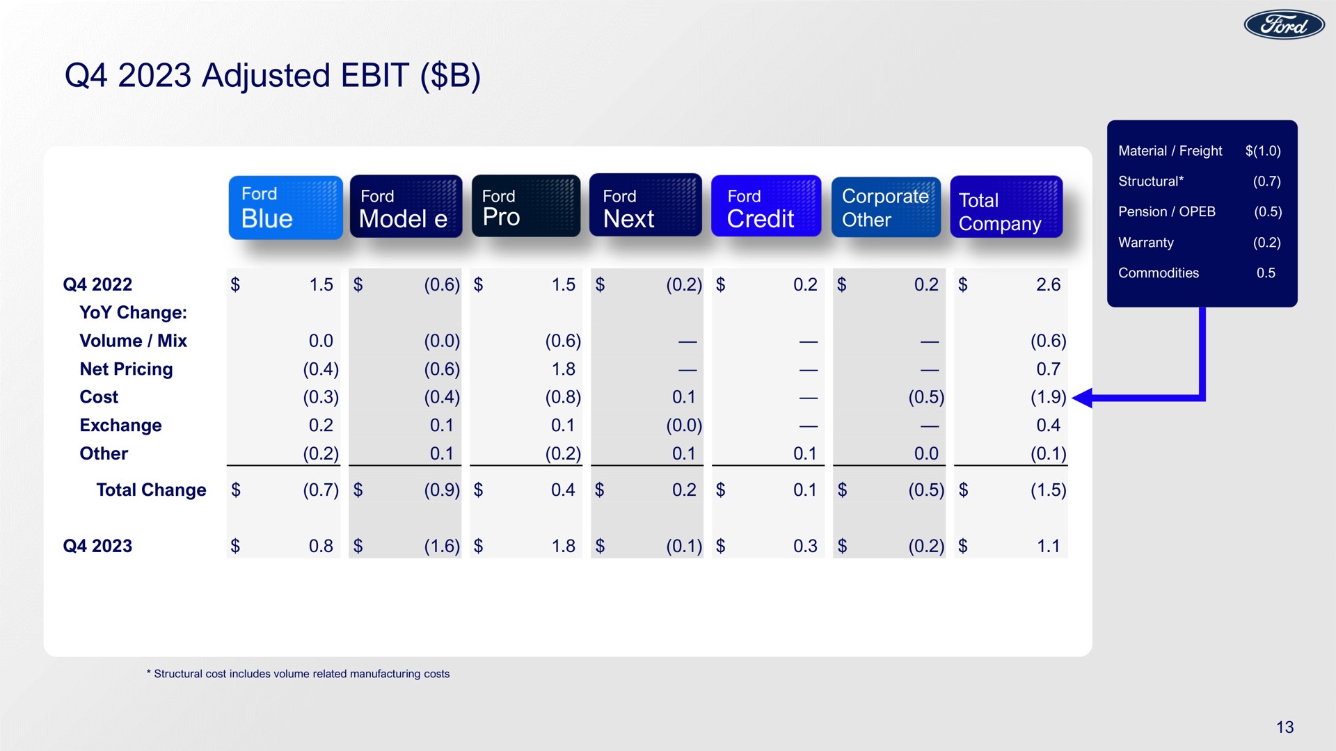 adjusted model pro next credit blue eel corporate total | Ford
