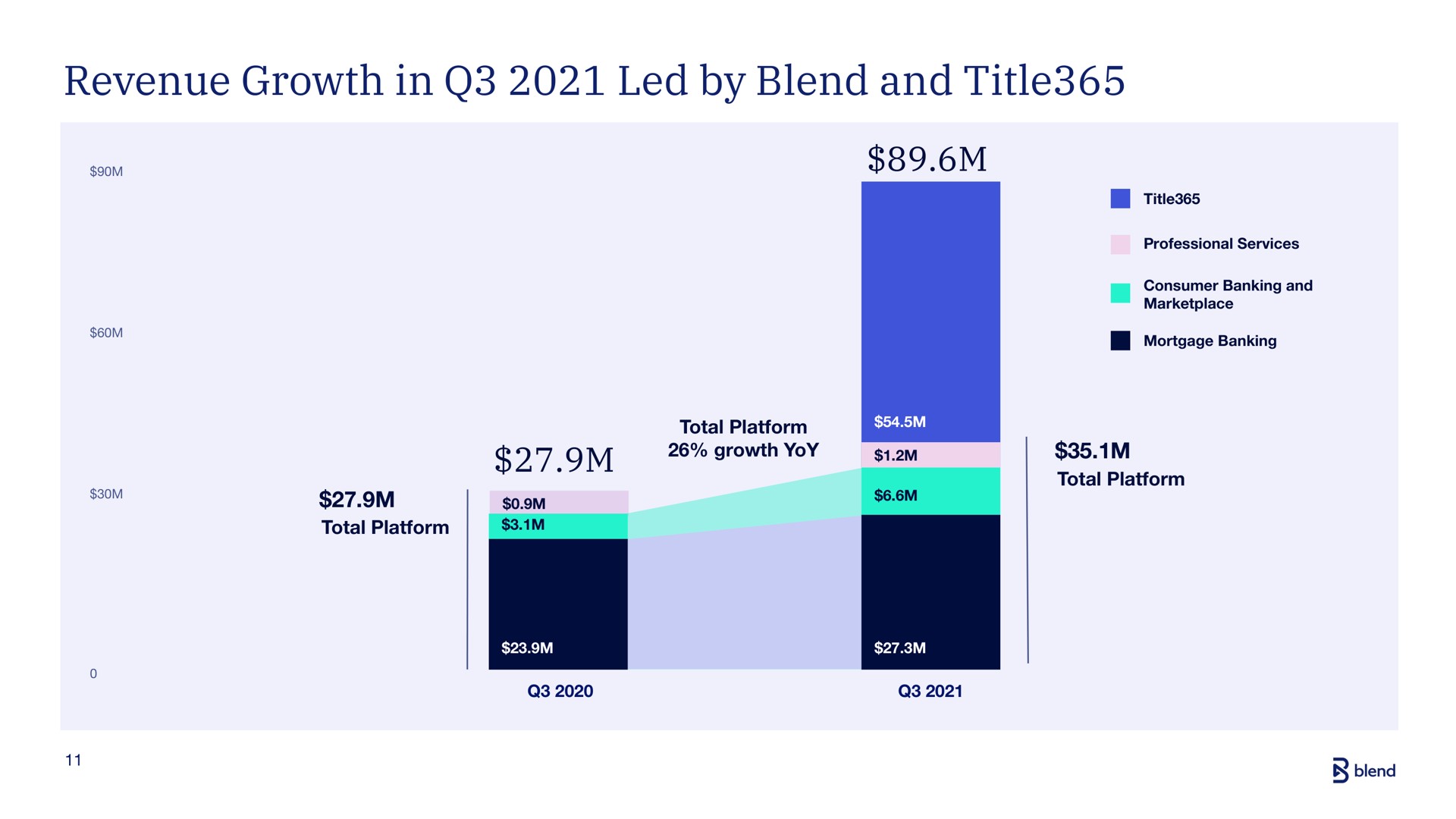 revenue growth in led by blend and title | Blend
