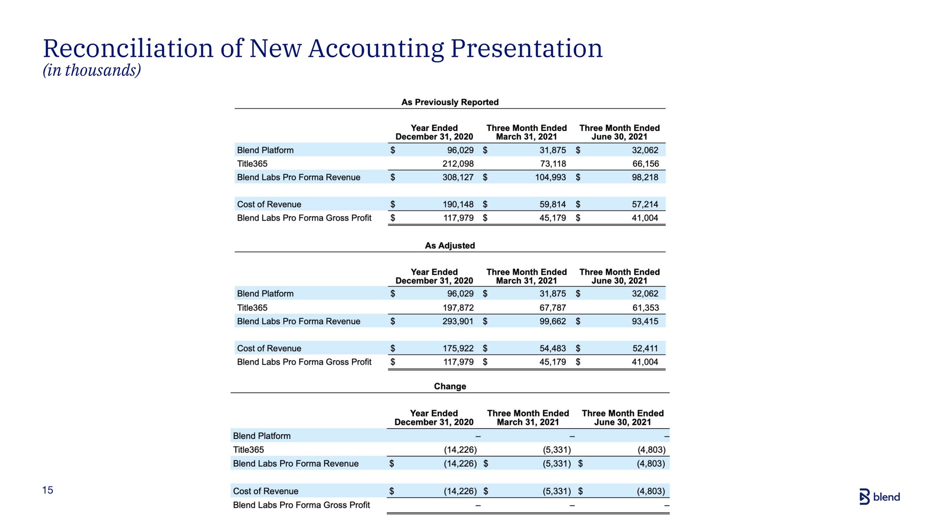 reconciliation of new accounting presentation | Blend