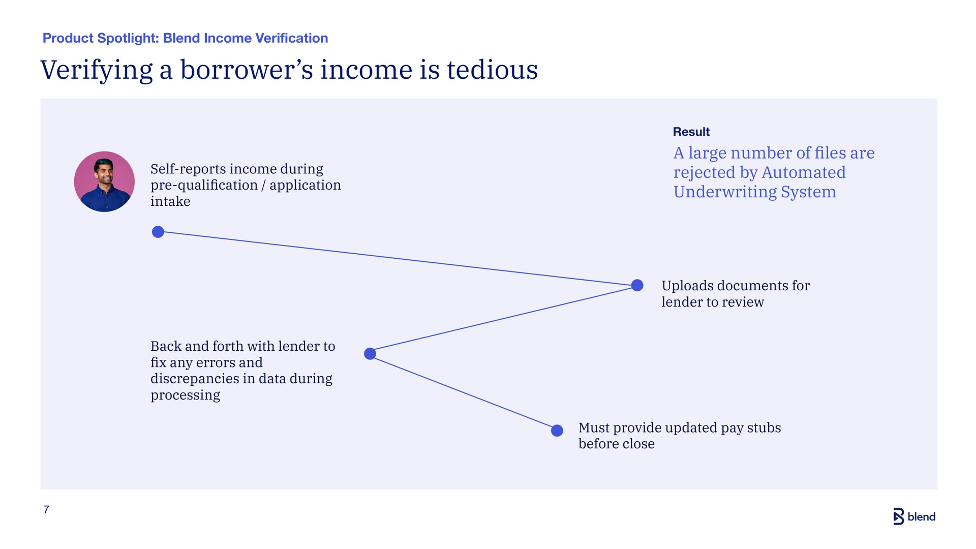 verifying a borrower income is tedious | Blend