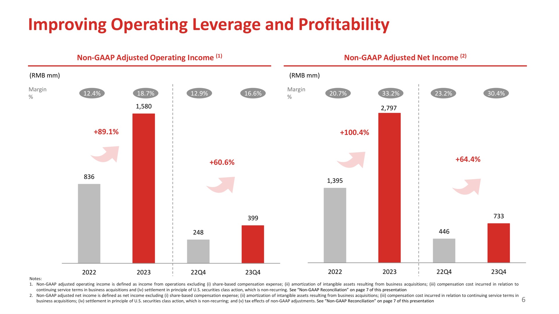 improving operating leverage and profitability | Full Track Alliance