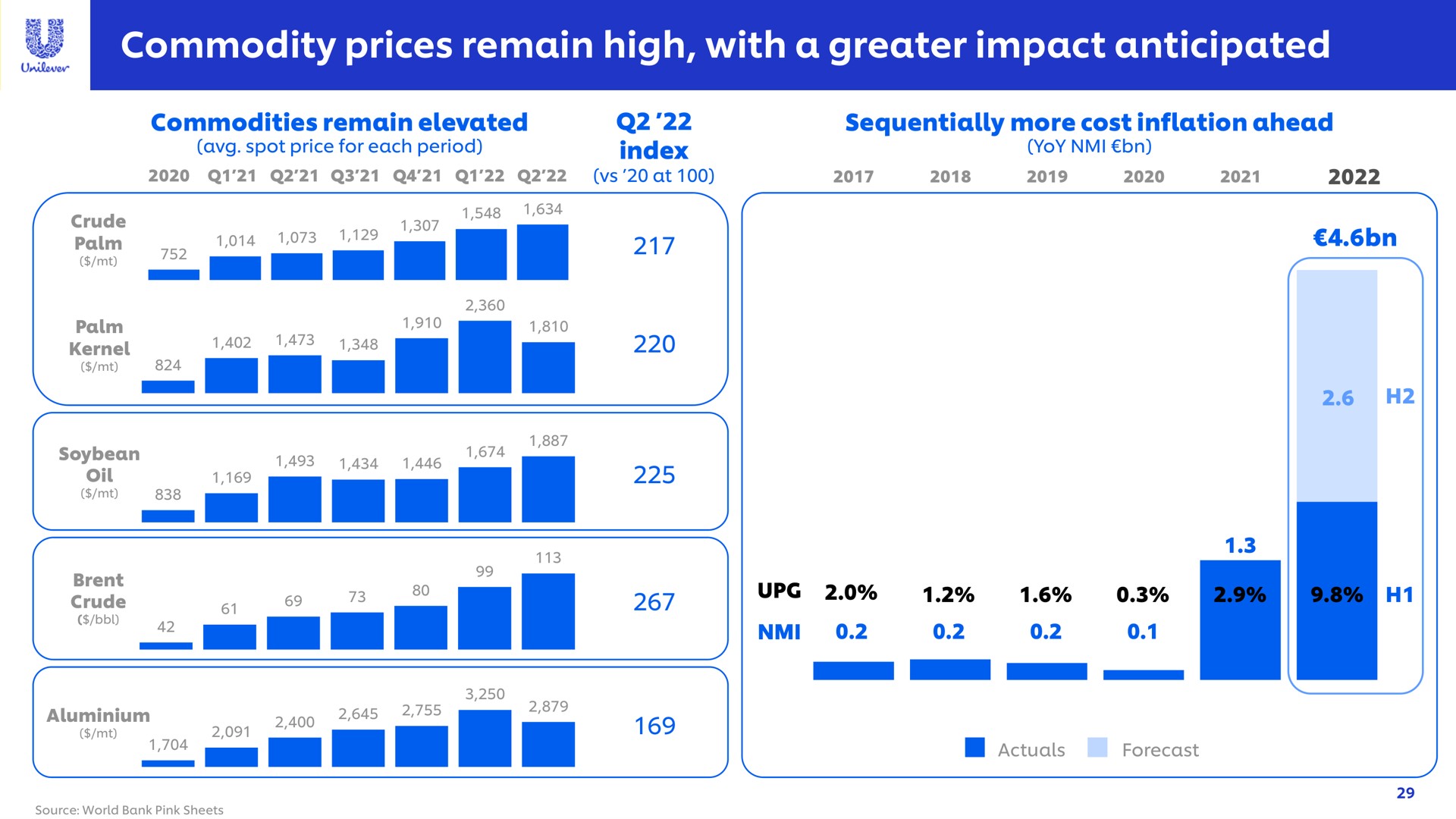 commodity prices remain high with a greater impact anticipated | Unilever