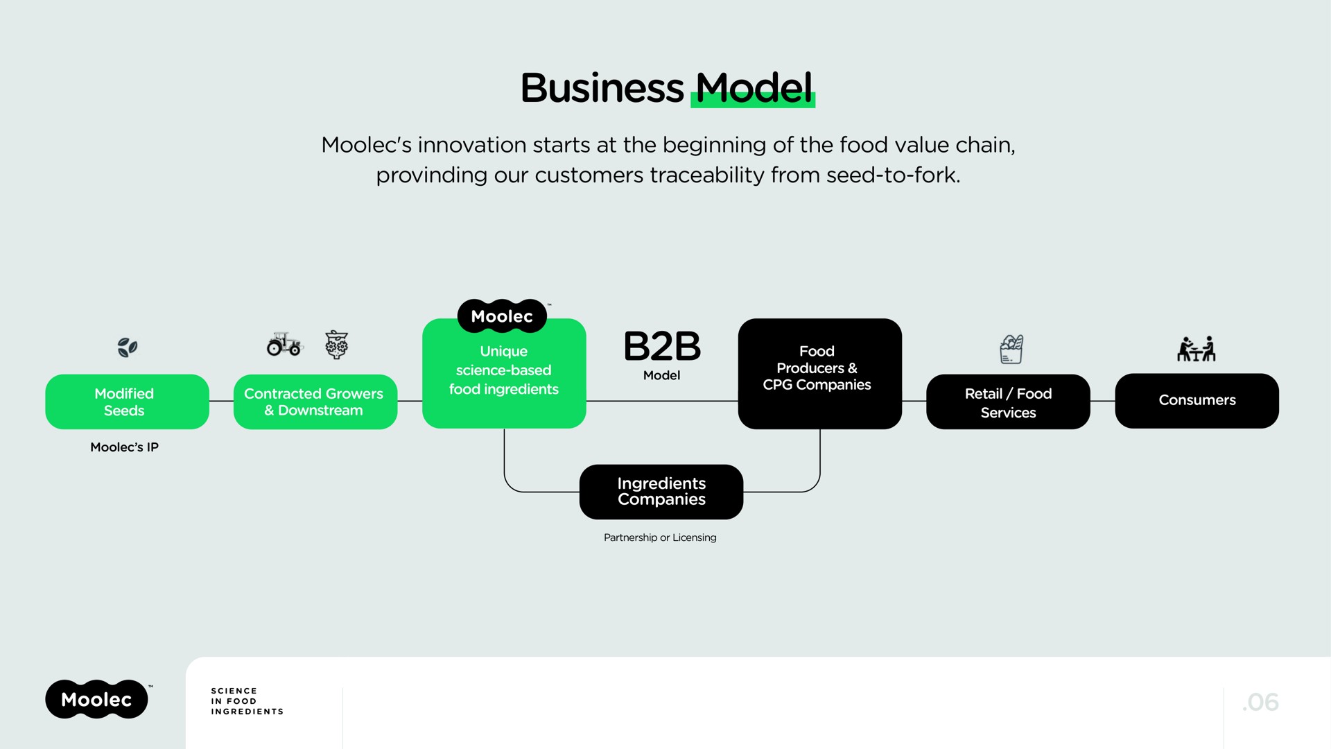 business model food | Moolec Science