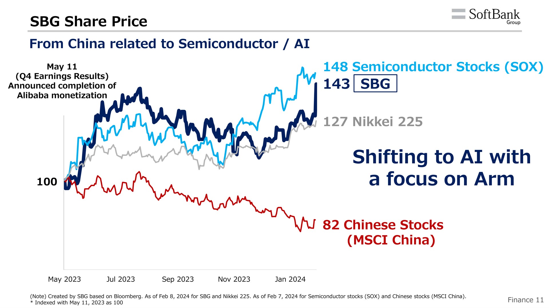 share price from china related to semiconductor semiconductor stocks shifting to with a focus on arm stocks china | SoftBank