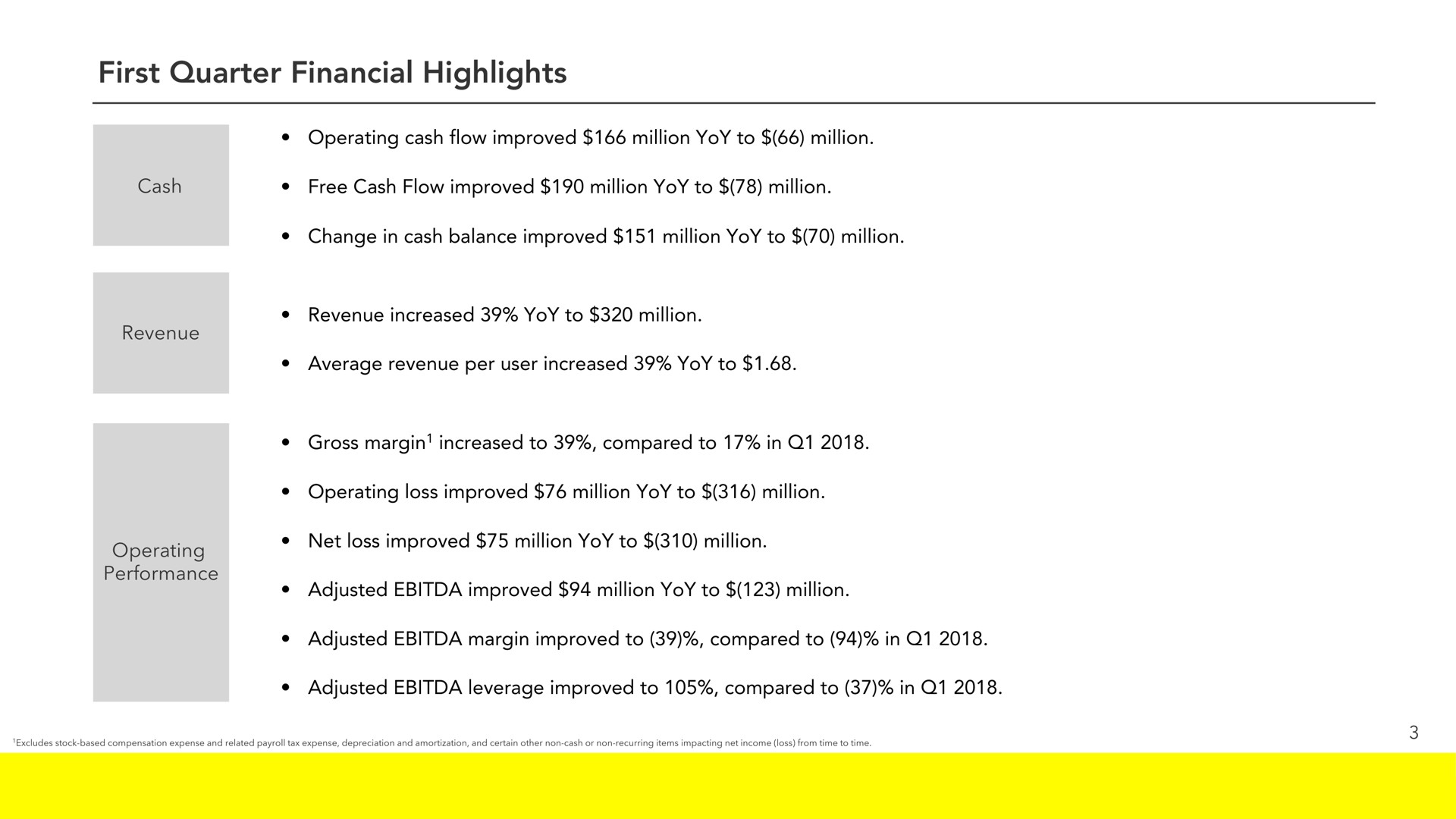 first quarter financial highlights performance operating cash flow improved million yoy to million change in cash balance improved million yoy to million average revenue per user increased yoy to gross margin increased to compared to in operating loss improved million yoy to million adjusted improved million yoy to million adjusted margin improved to compared to in adjusted leverage improved to compared to in | Snap Inc