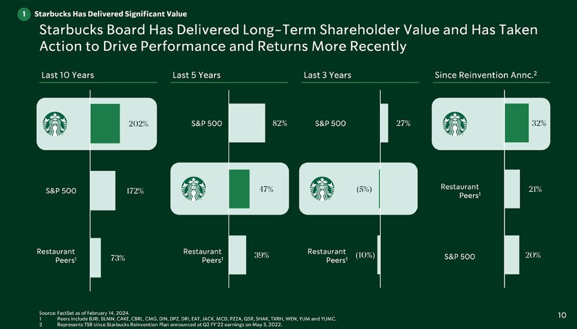 board has delivered long term shareholder value and has taken action to drive performance and returns more recently | Starbucks