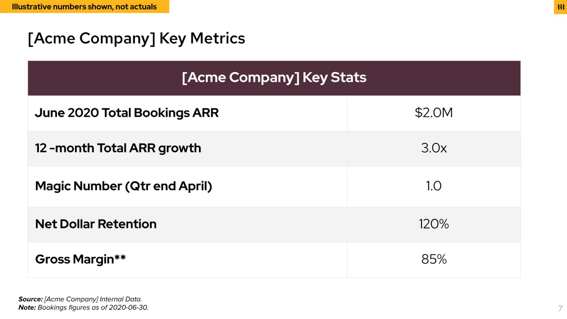 acme company key metrics acme company key june total bookings month total growth magic number end net dollar retention gross margin | Rippling