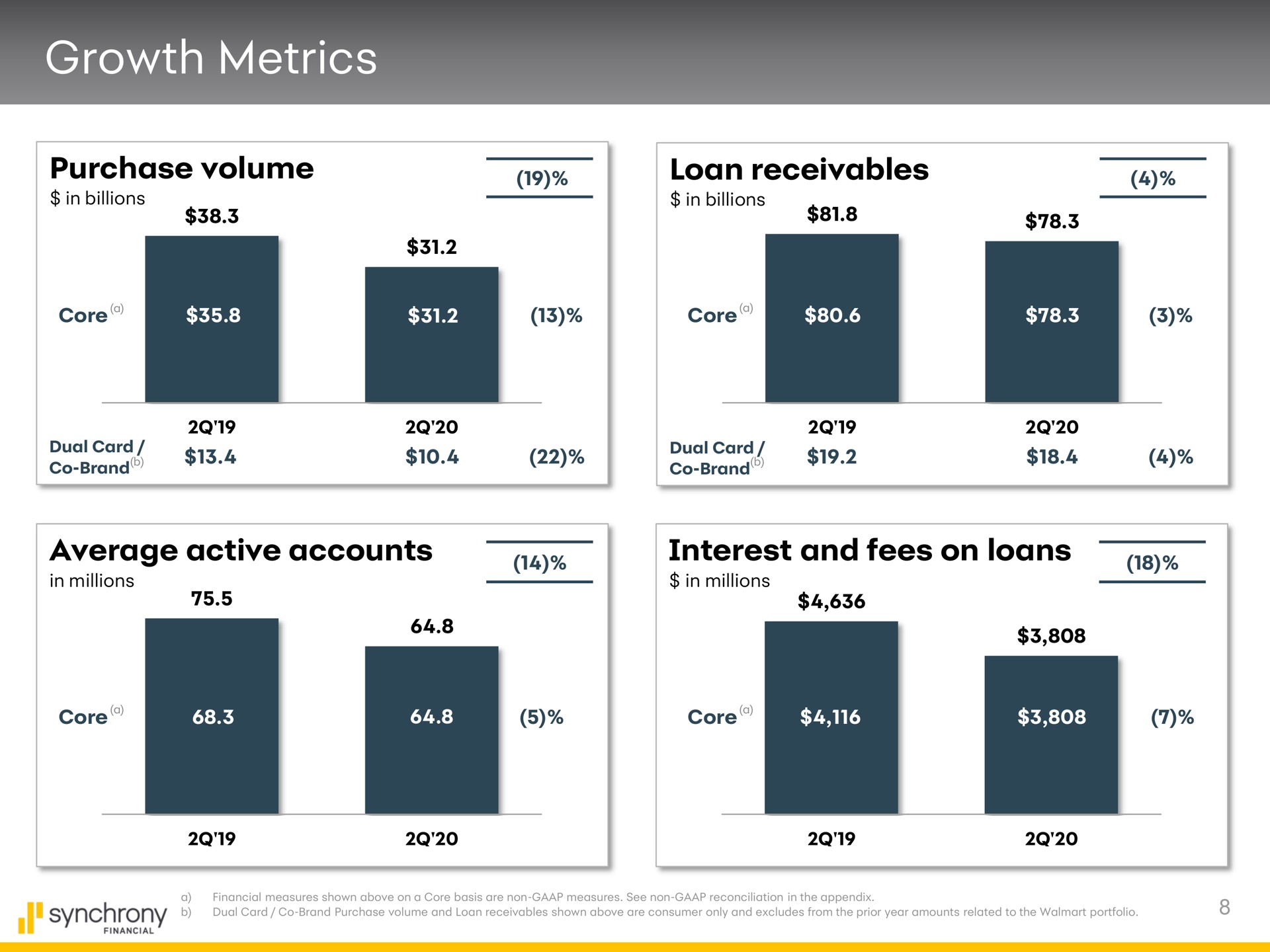 growth metrics purchase volume loan receivables average active accounts interest and fees on loans | Synchrony Financial